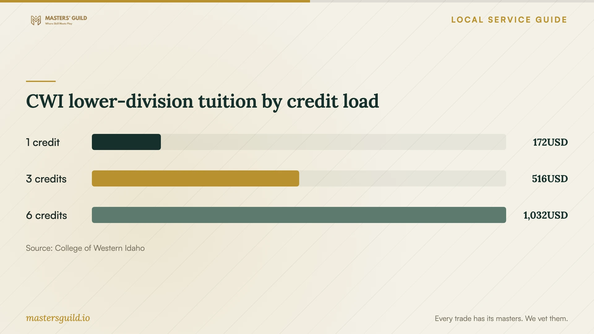 CWI lower-division tuition by credit load. Data table follows.