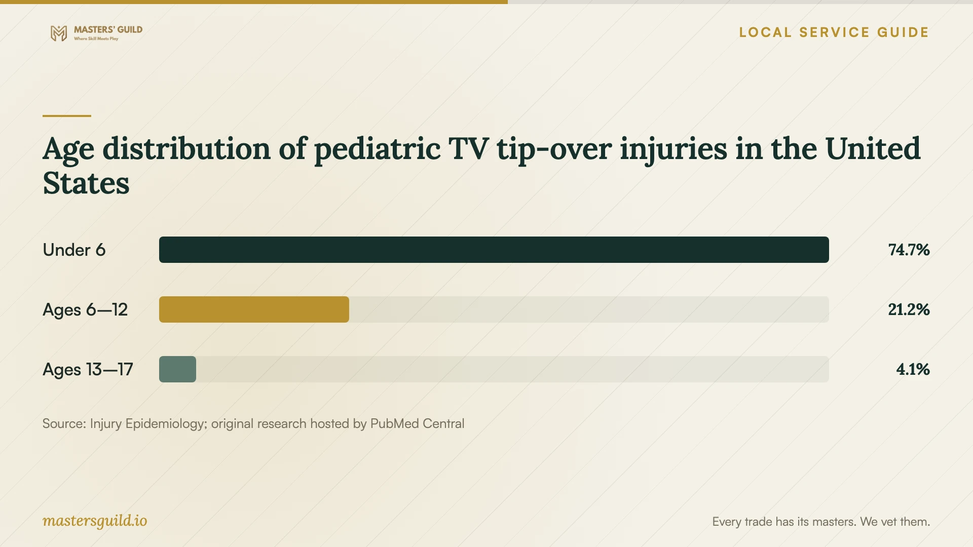 Age distribution of pediatric TV tip-over injuries in the United States. Data table follows.