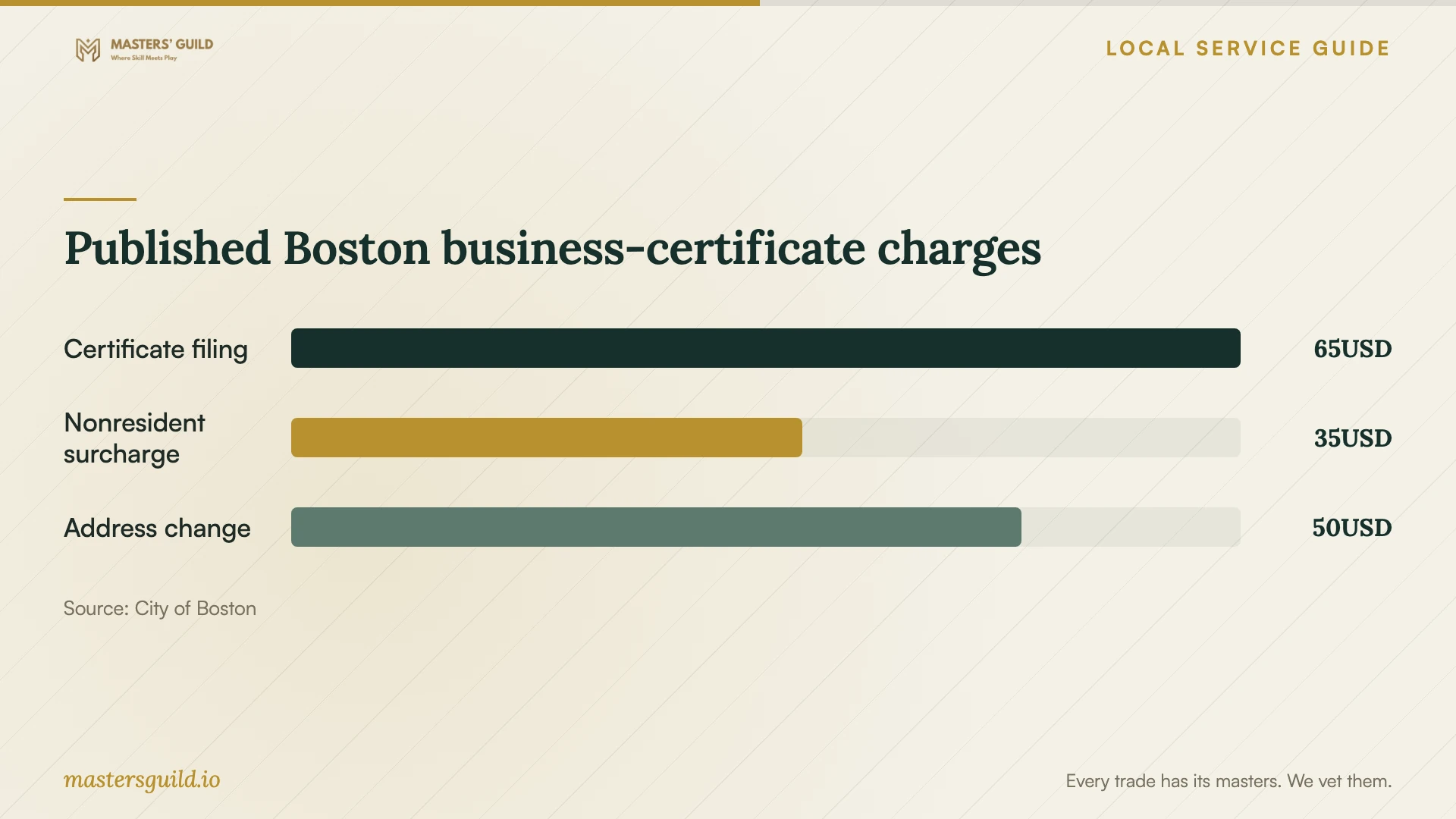 Published Boston business-certificate charges. Data table follows.