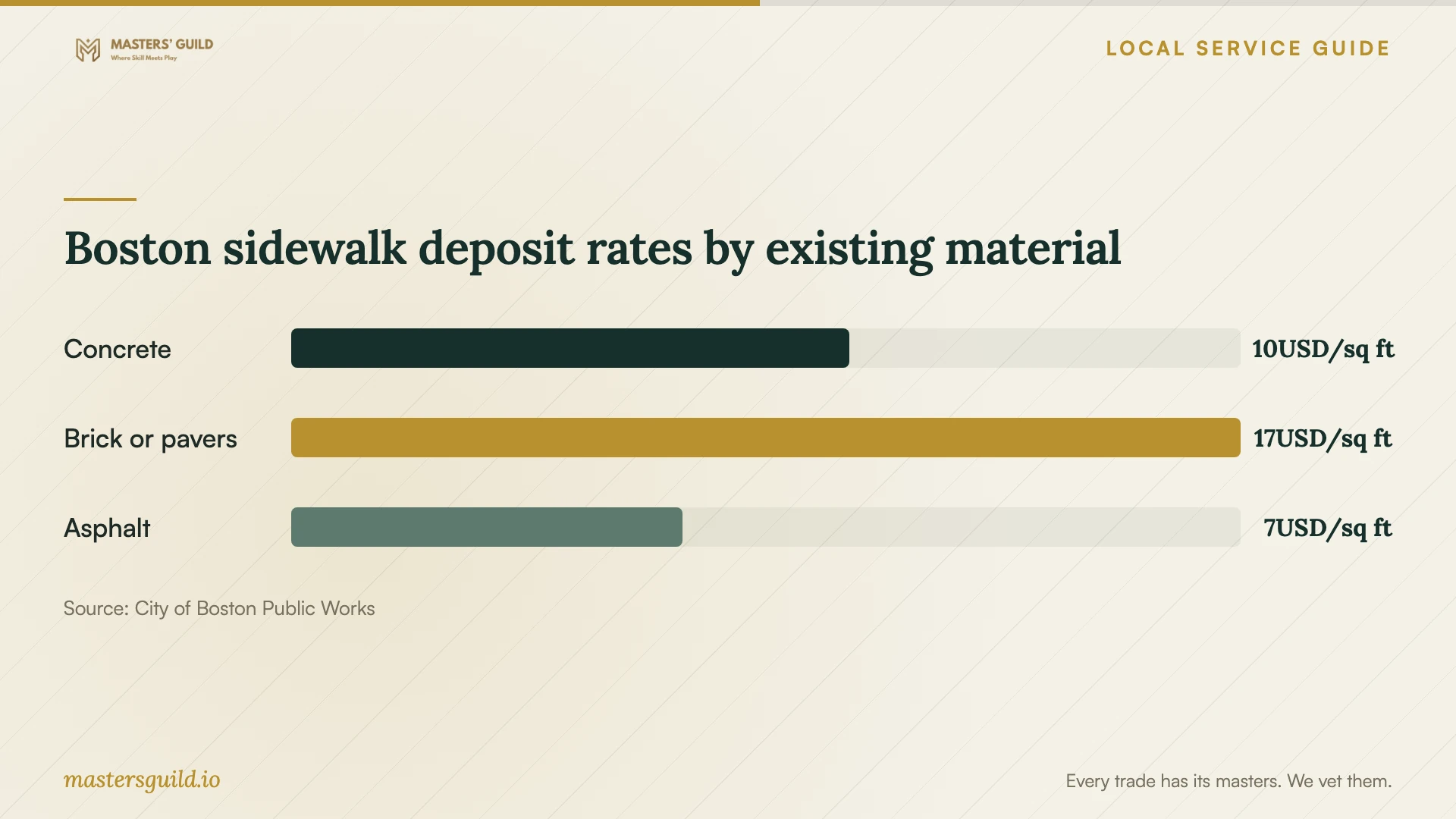 Boston sidewalk deposit rates by existing material. Data table follows.