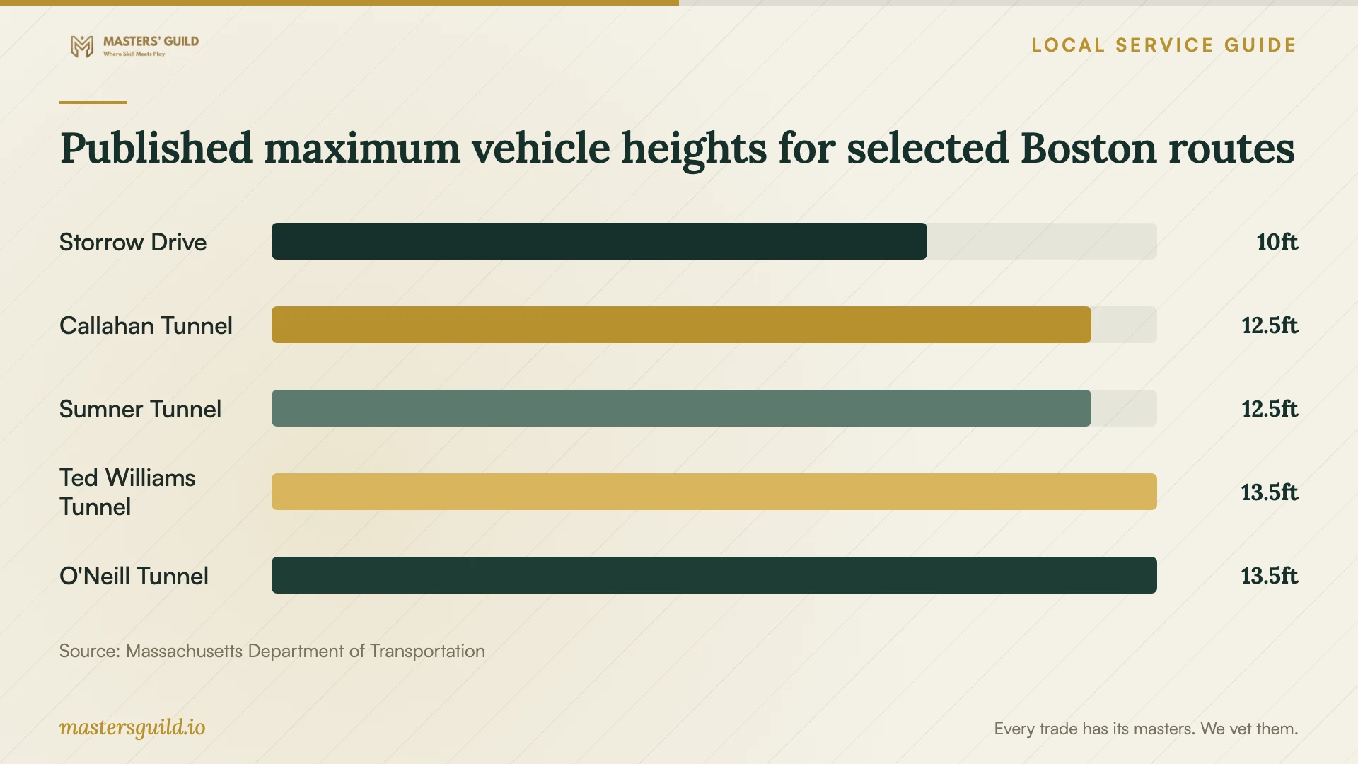 Published maximum vehicle heights for selected Boston routes. Data table follows.