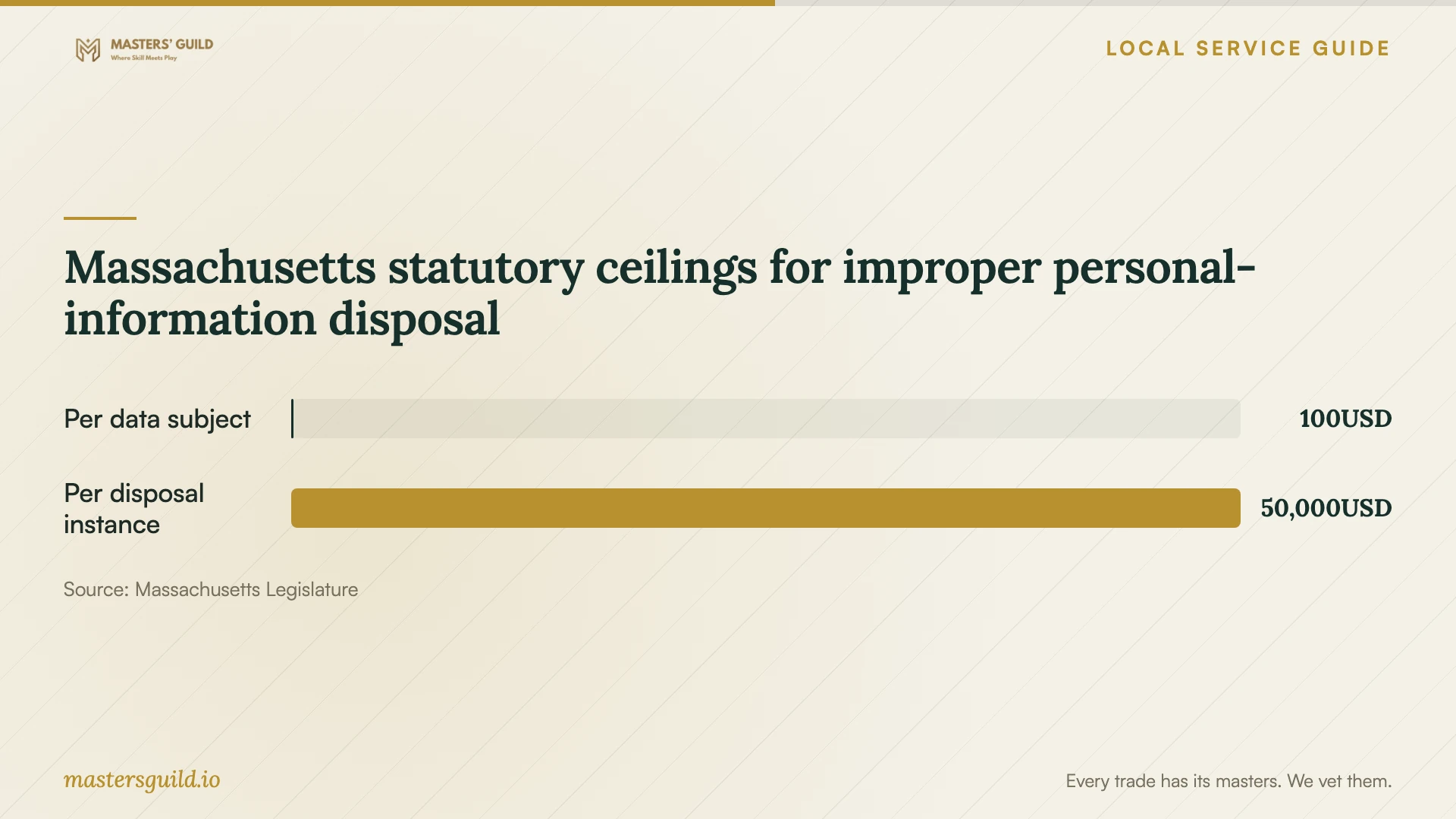 Massachusetts statutory ceilings for improper personal-information disposal. Data table follows.