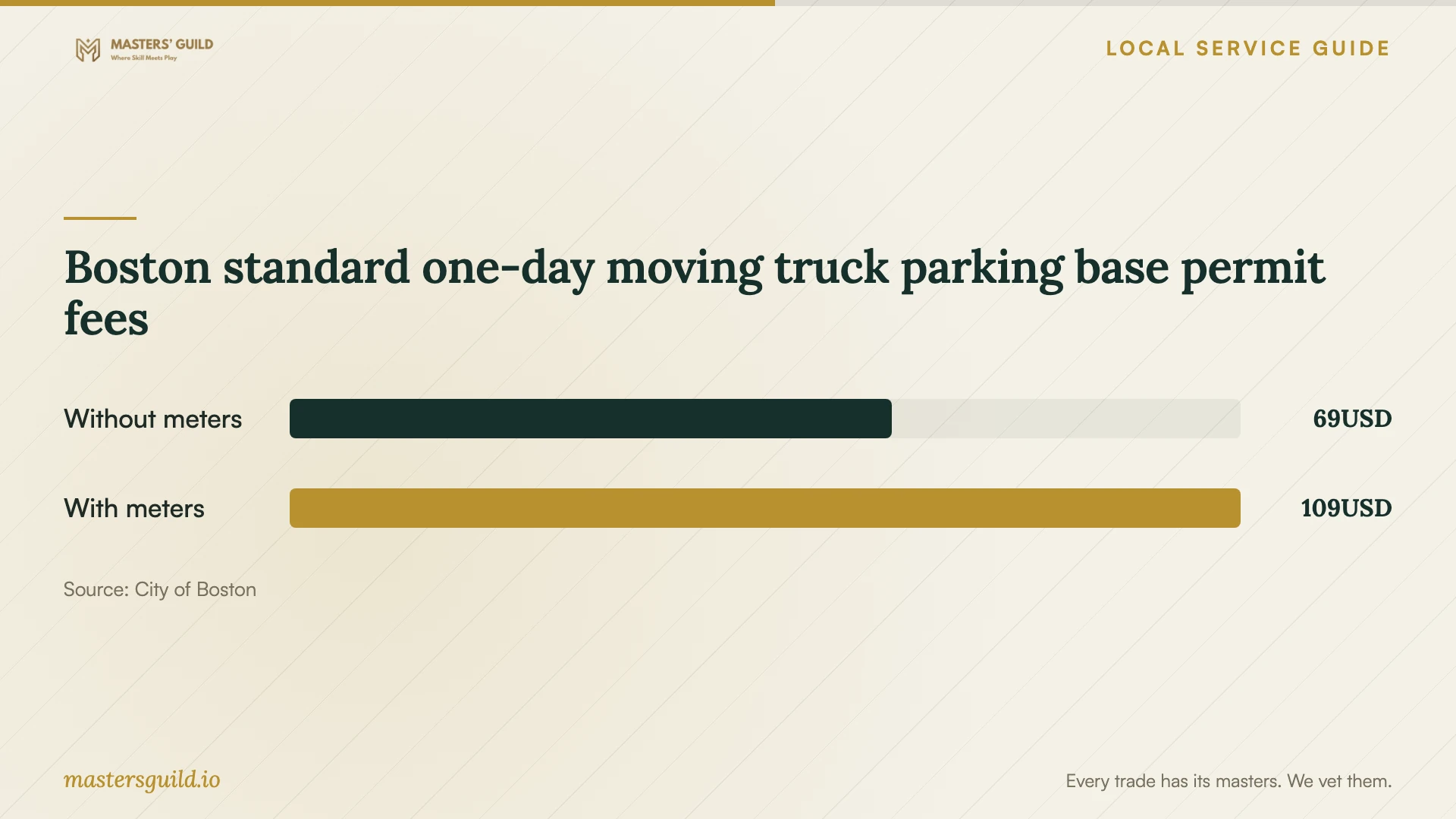 Boston standard one-day moving truck parking base permit fees. Data table follows.