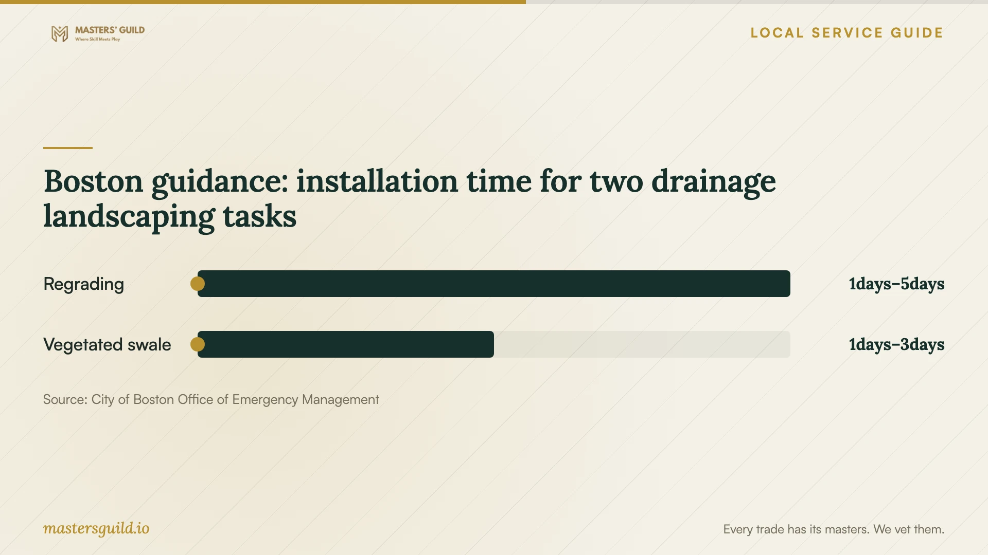 Boston guidance: installation time for two drainage landscaping tasks. Data table follows.