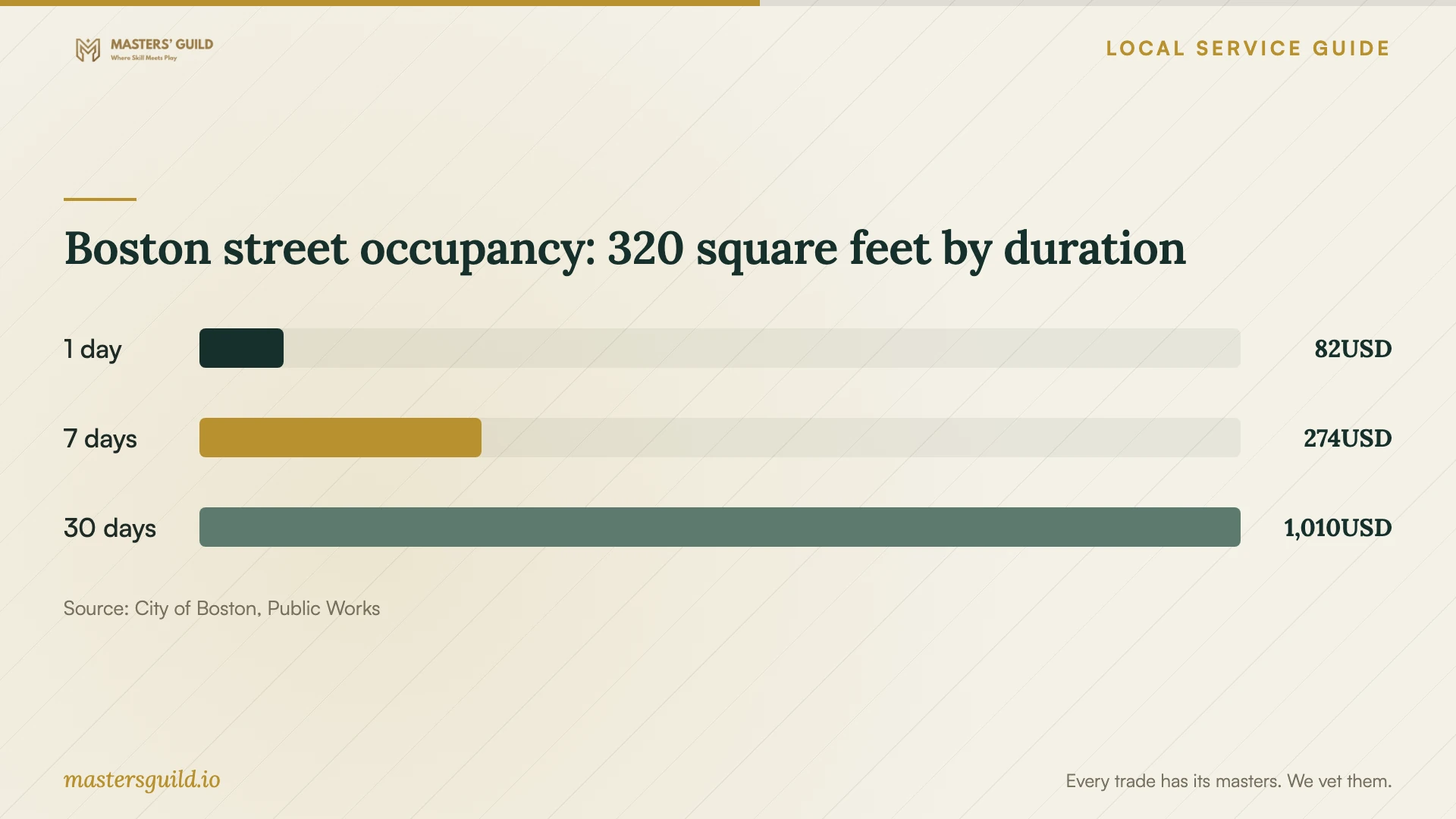 Boston street occupancy: 320 square feet by duration. Data table follows.