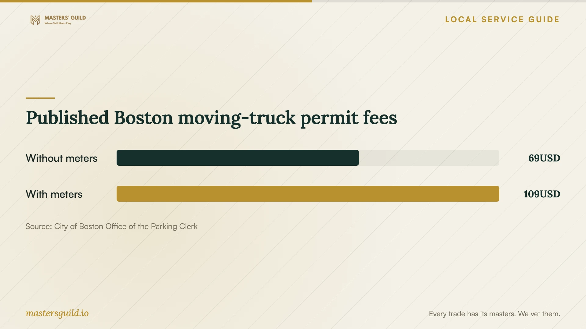 Published Boston moving-truck permit fees. Data table follows.