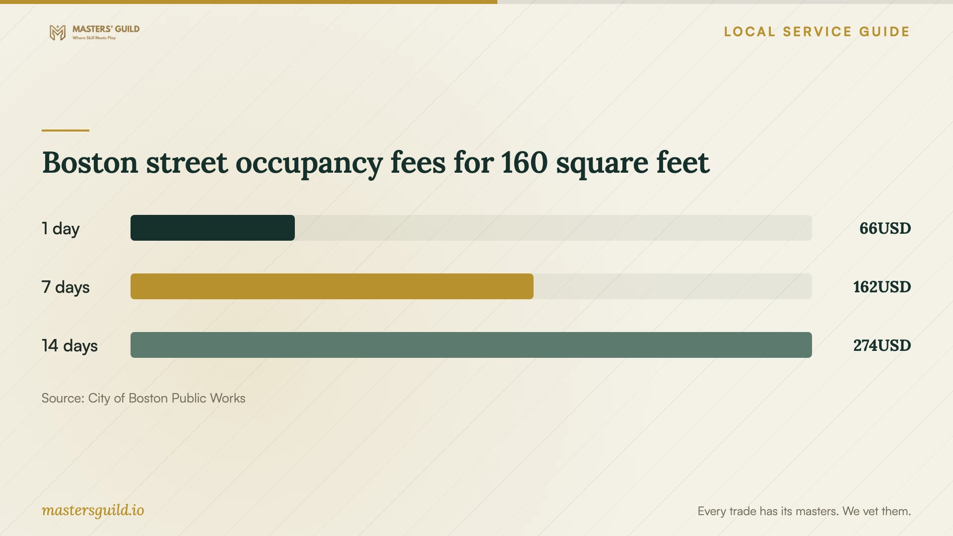 Boston street occupancy fees for 160 square feet. Data table follows.