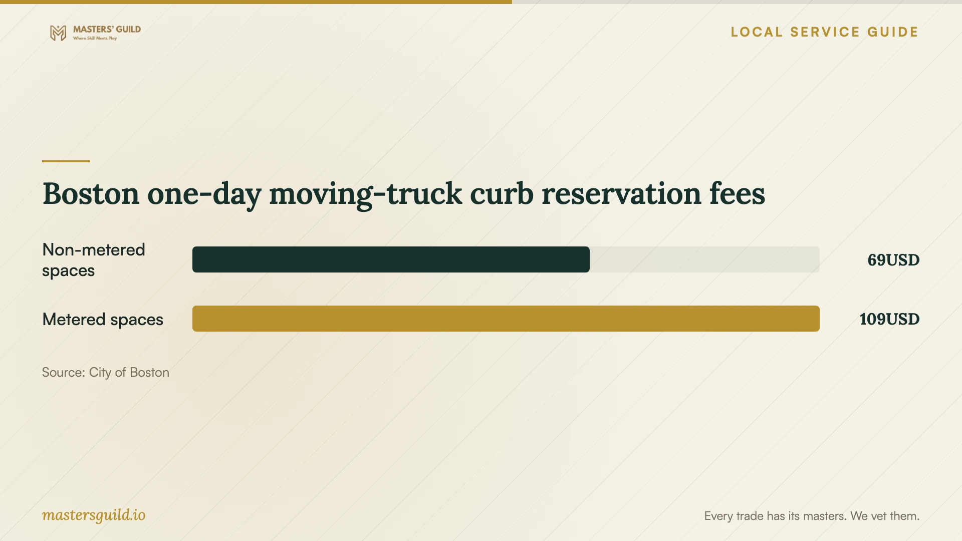 Boston one-day moving-truck curb reservation fees. Data table follows.