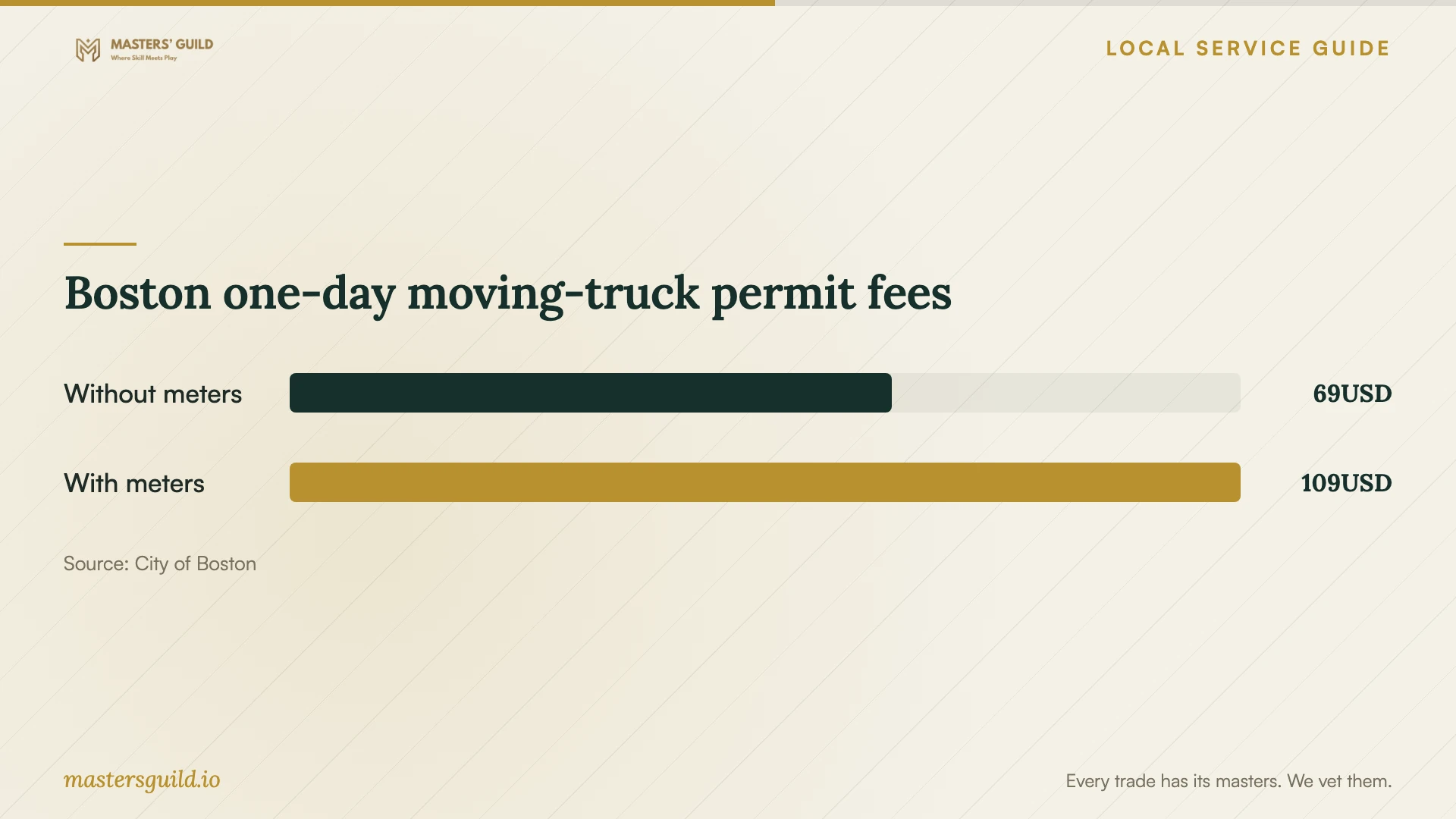 Boston one-day moving-truck permit fees. Data table follows.