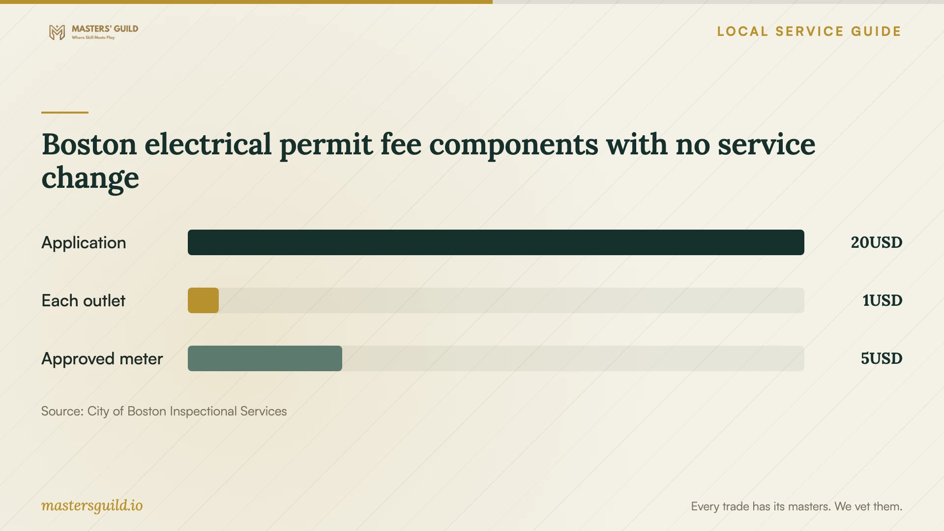 Boston electrical permit fee components with no service change. Data table follows.