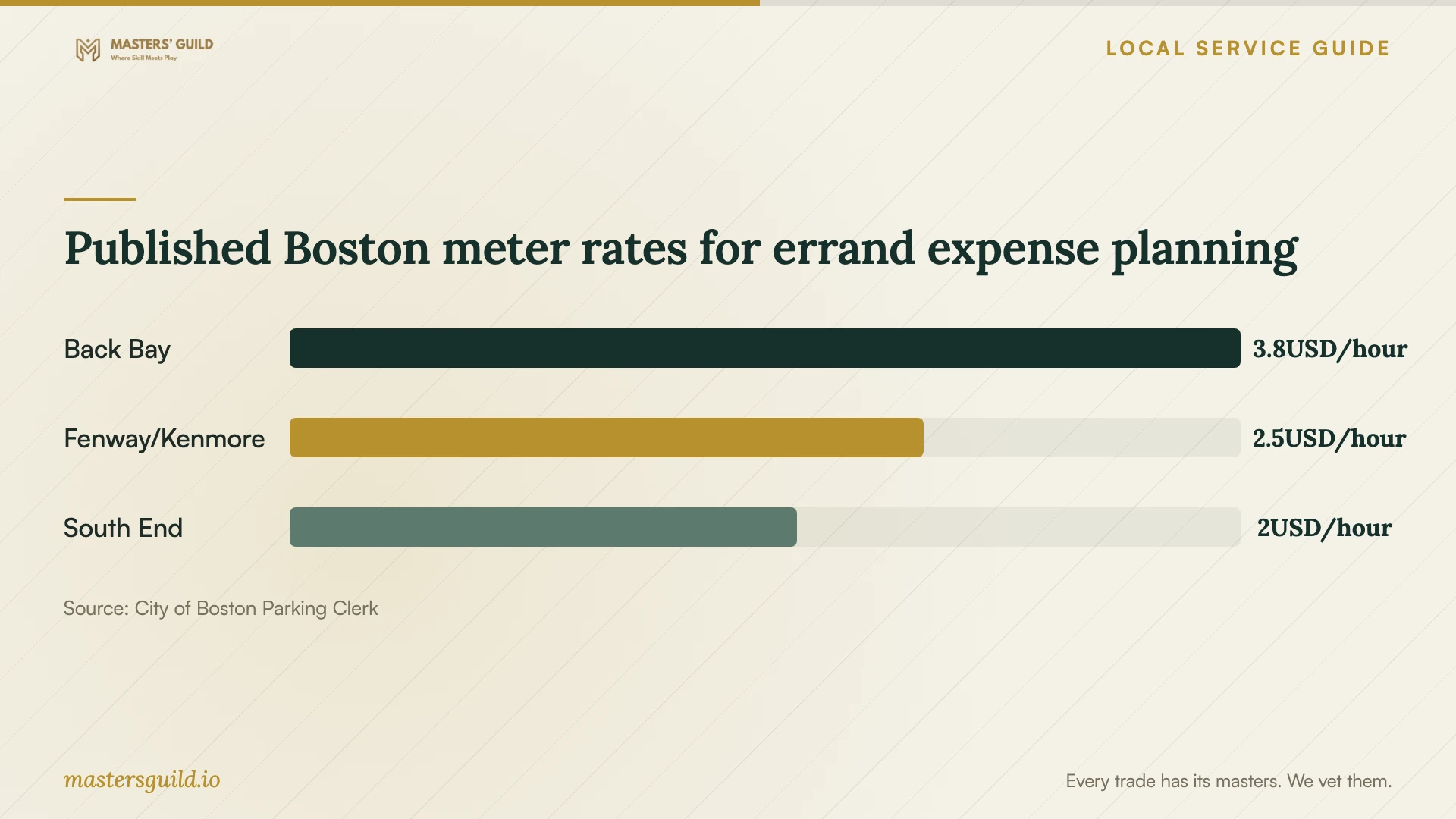 Published Boston meter rates for errand expense planning. Data table follows.
