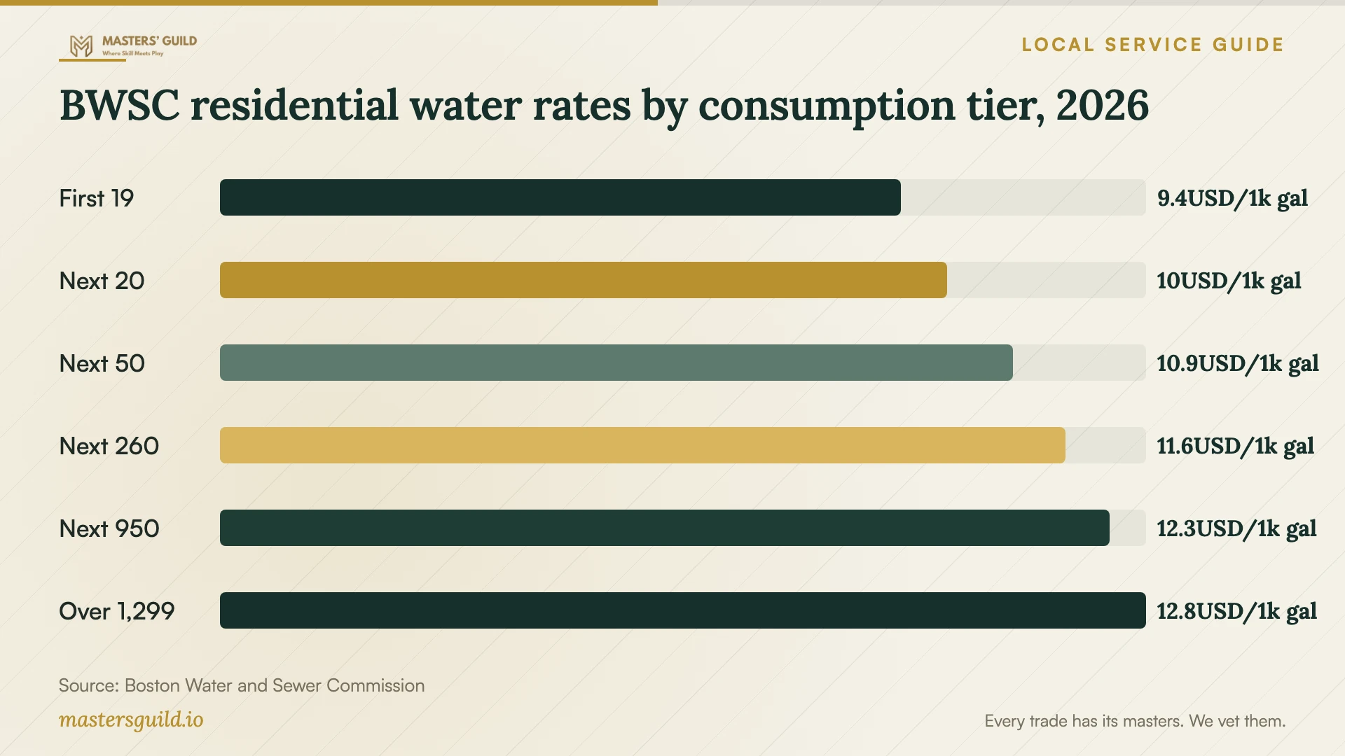 BWSC residential water rates by consumption tier, 2026. Data table follows.