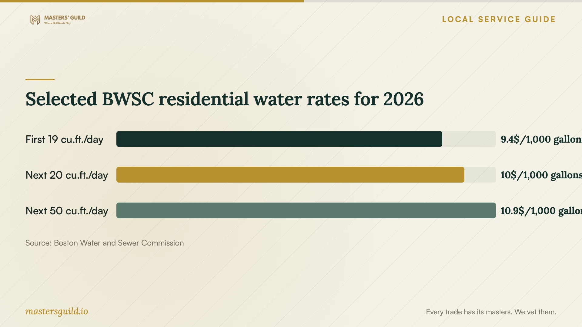 Selected BWSC residential water rates for 2026. Data table follows.