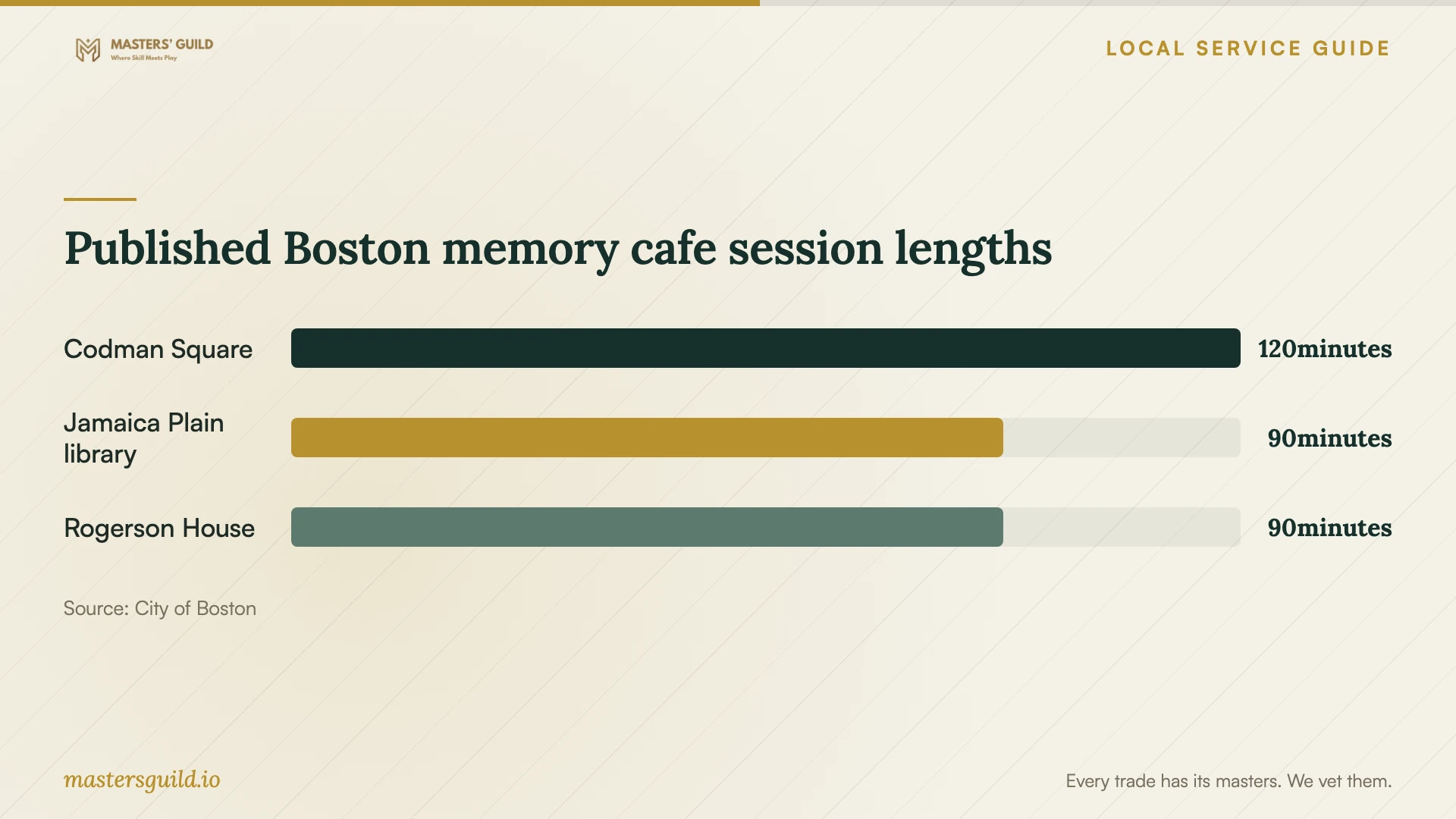 Published Boston memory cafe session lengths. Data table follows.