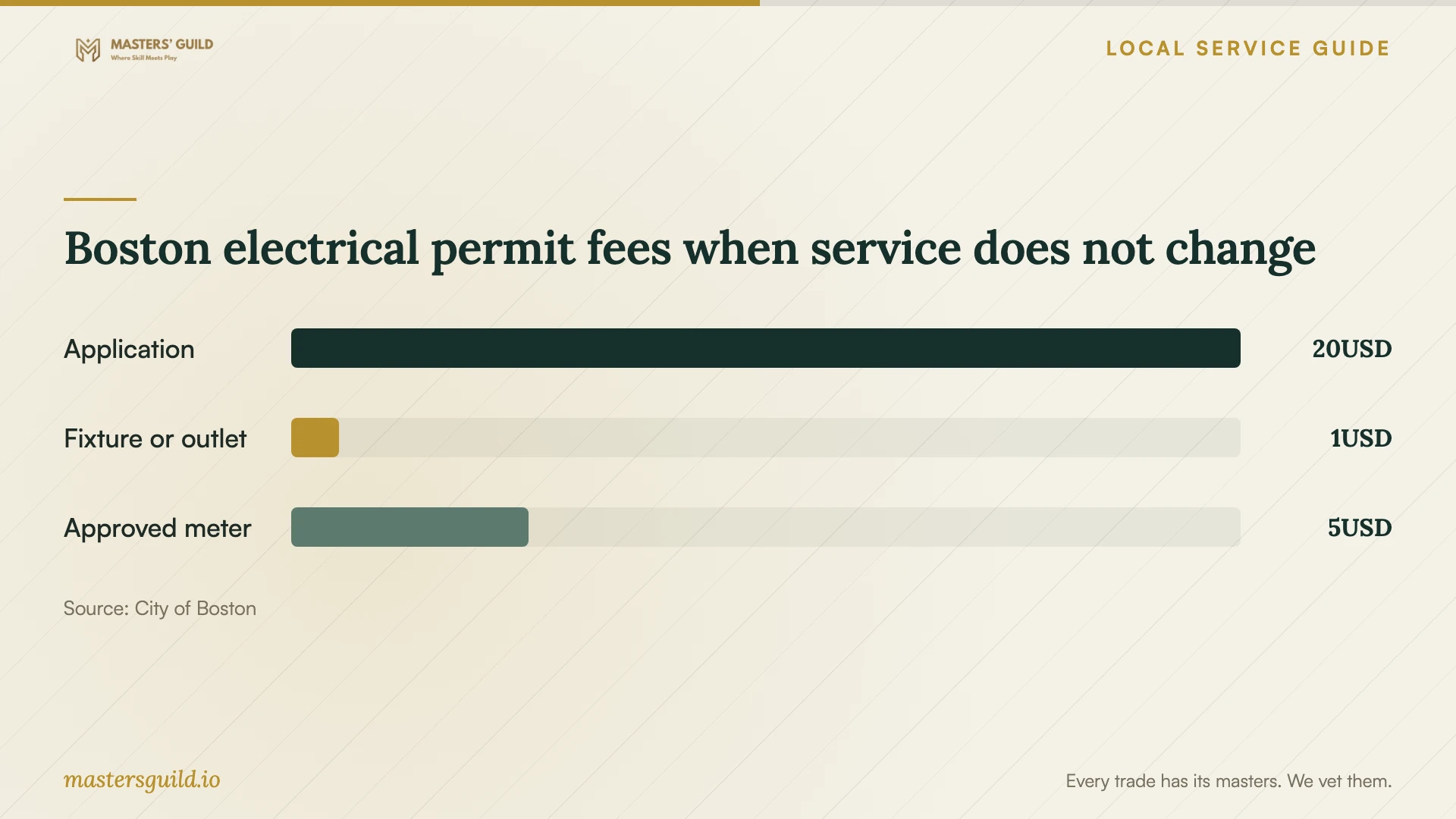 Boston electrical permit fees when service does not change. Data table follows.