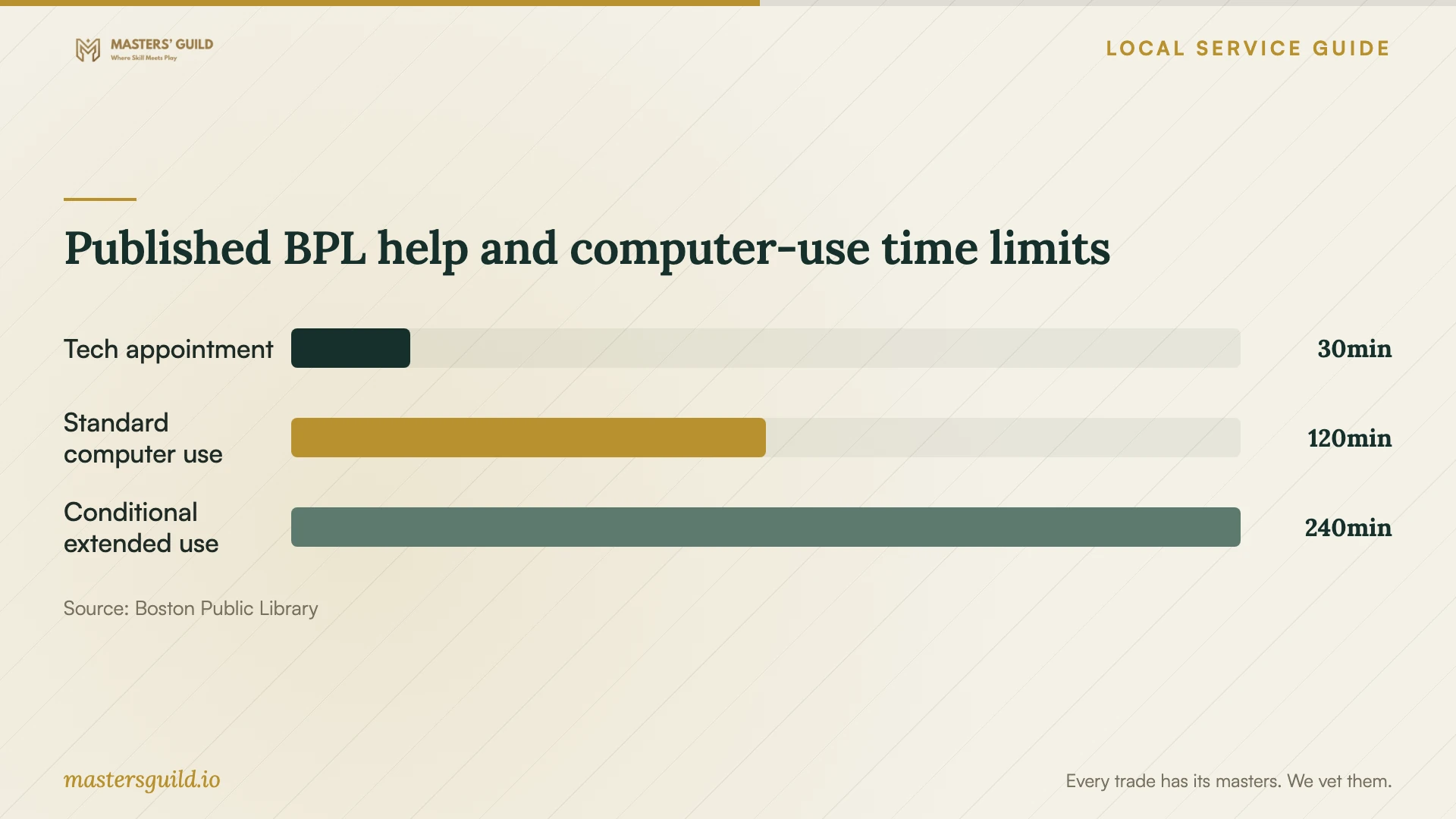 Published BPL help and computer-use time limits. Data table follows.