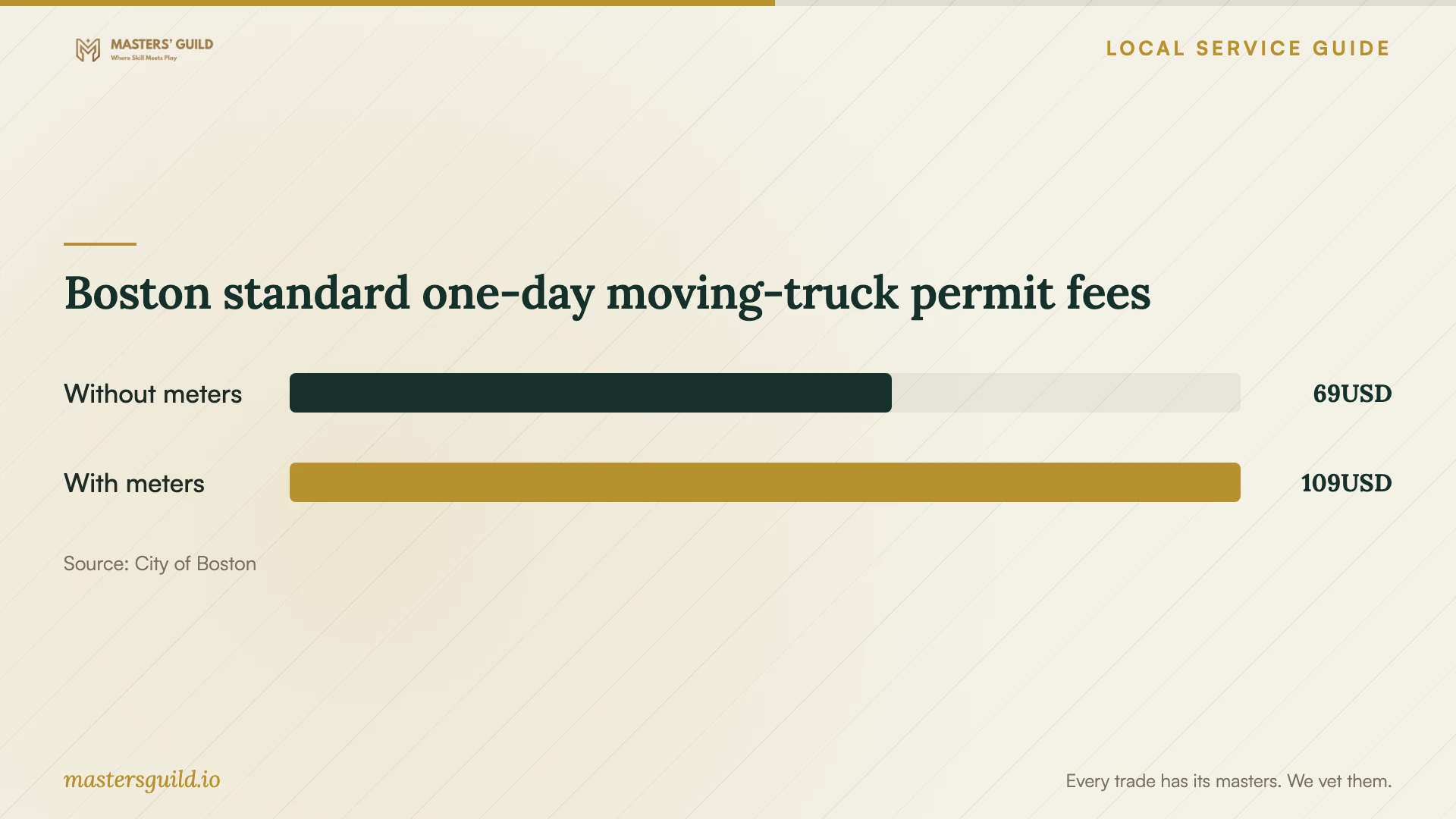Boston standard one-day moving-truck permit fees. Data table follows.