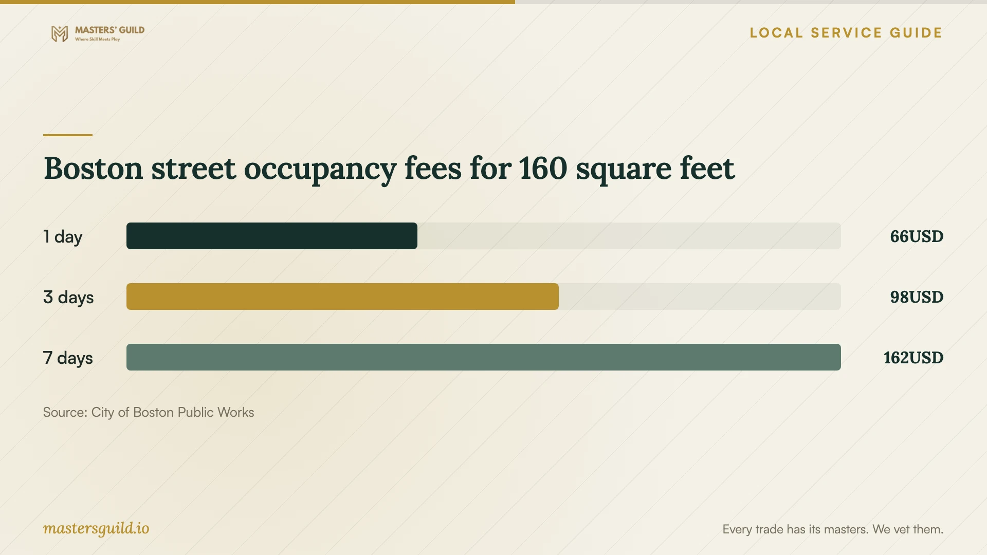 Boston street occupancy fees for 160 square feet. Data table follows.