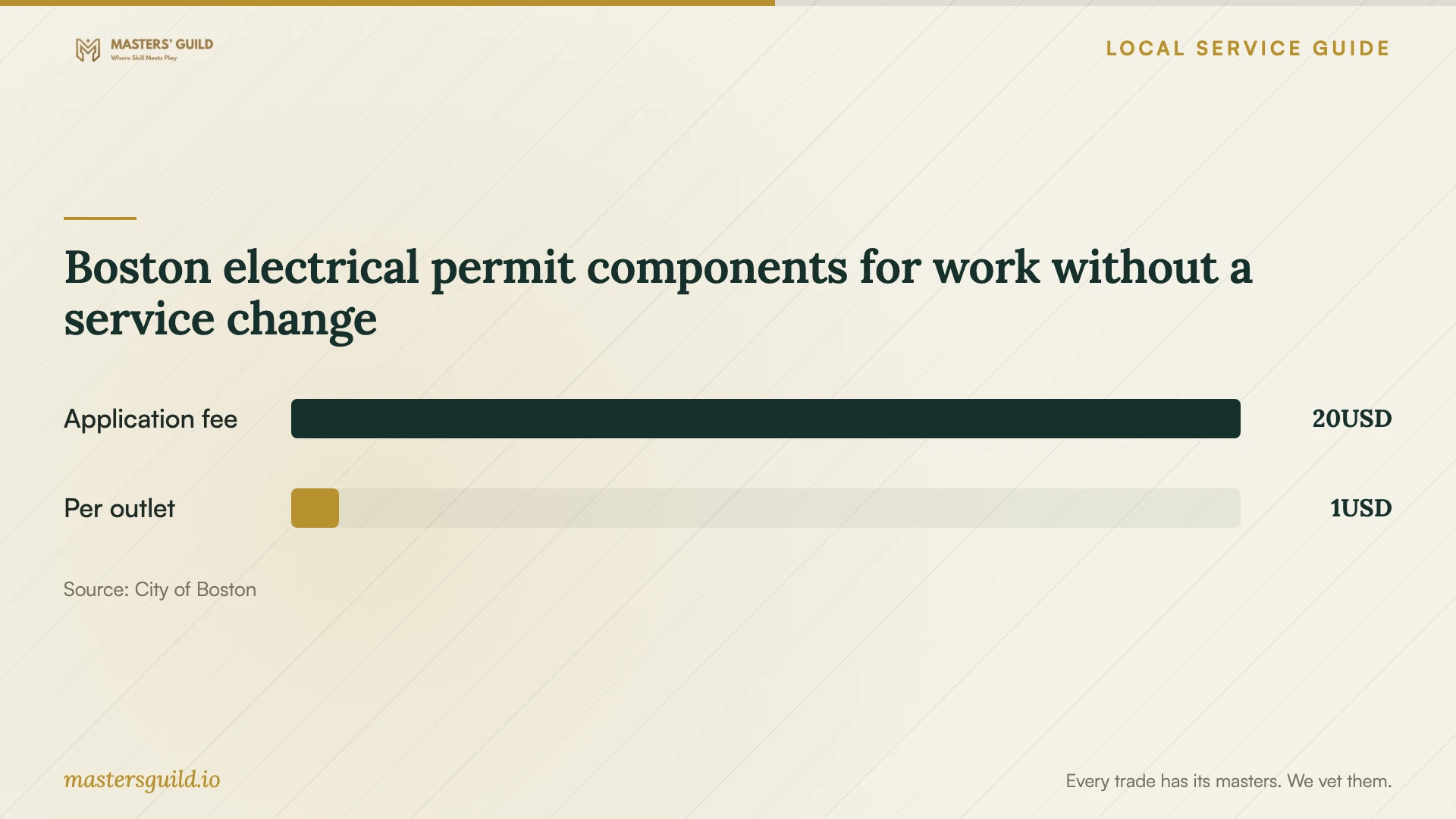 Boston electrical permit components for work without a service change. Data table follows.