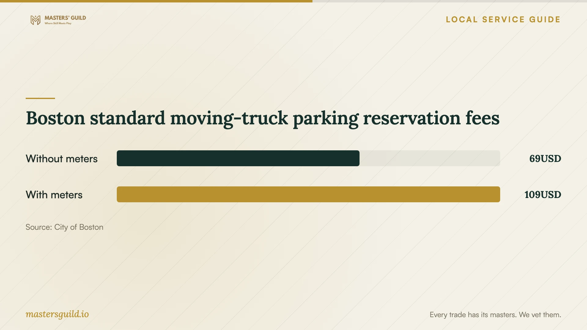 Boston standard moving-truck parking reservation fees. Data table follows.