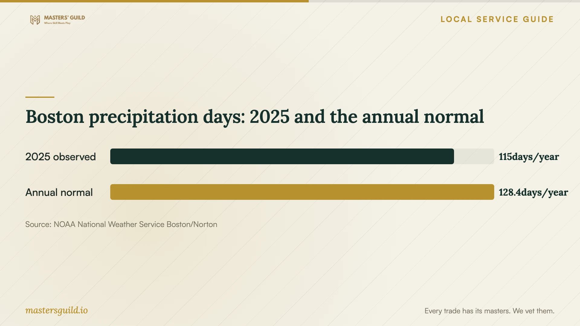 Boston precipitation days: 2025 and the annual normal. Data table follows.