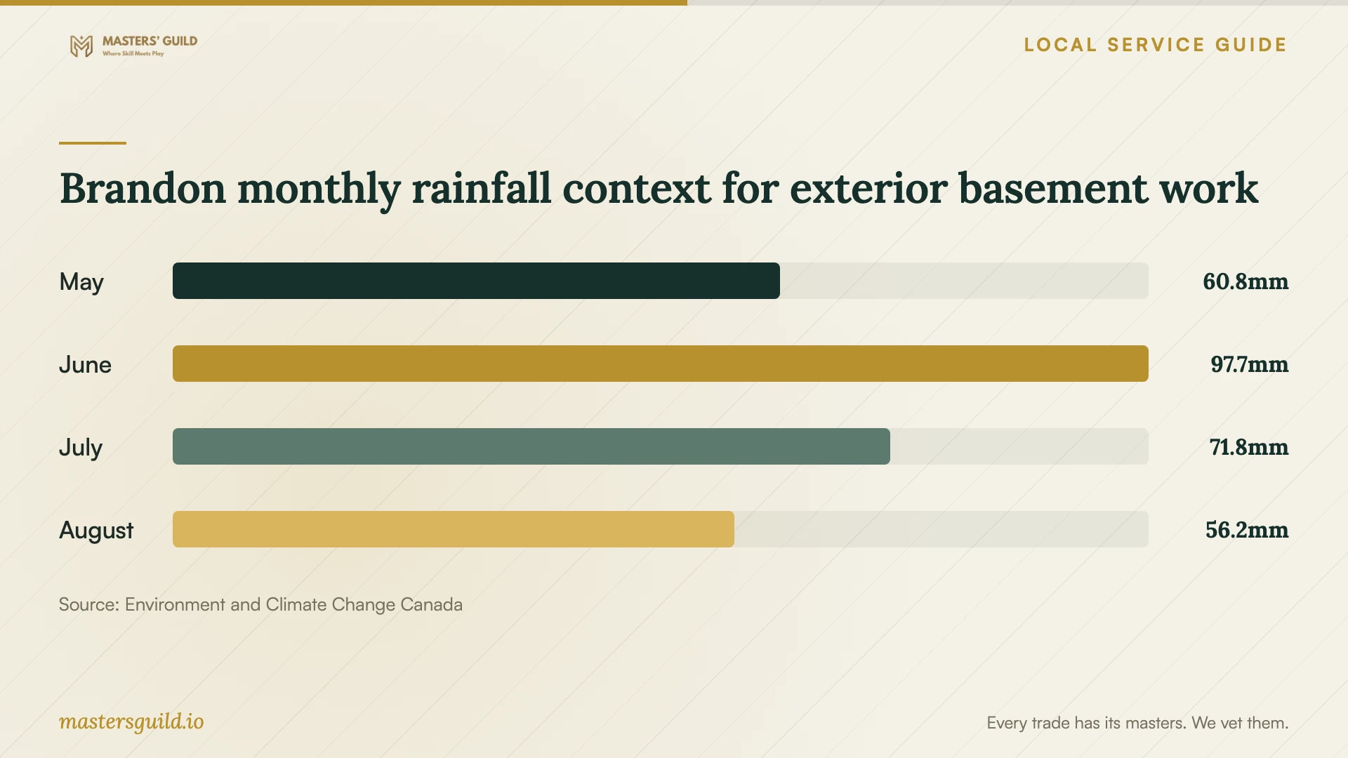 Brandon monthly rainfall context for exterior basement work. Data table follows.