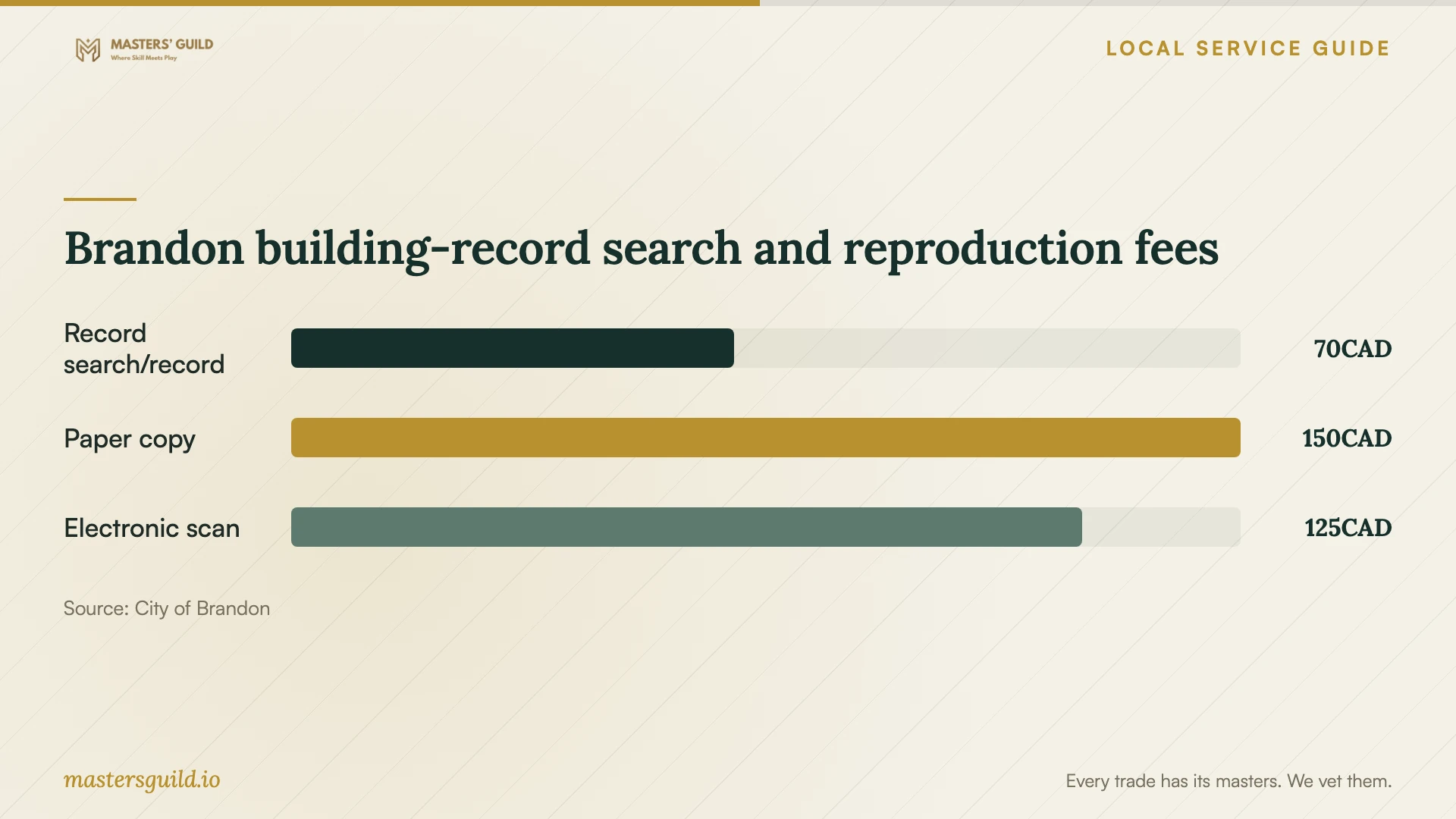 Brandon building-record search and reproduction fees. Data table follows.