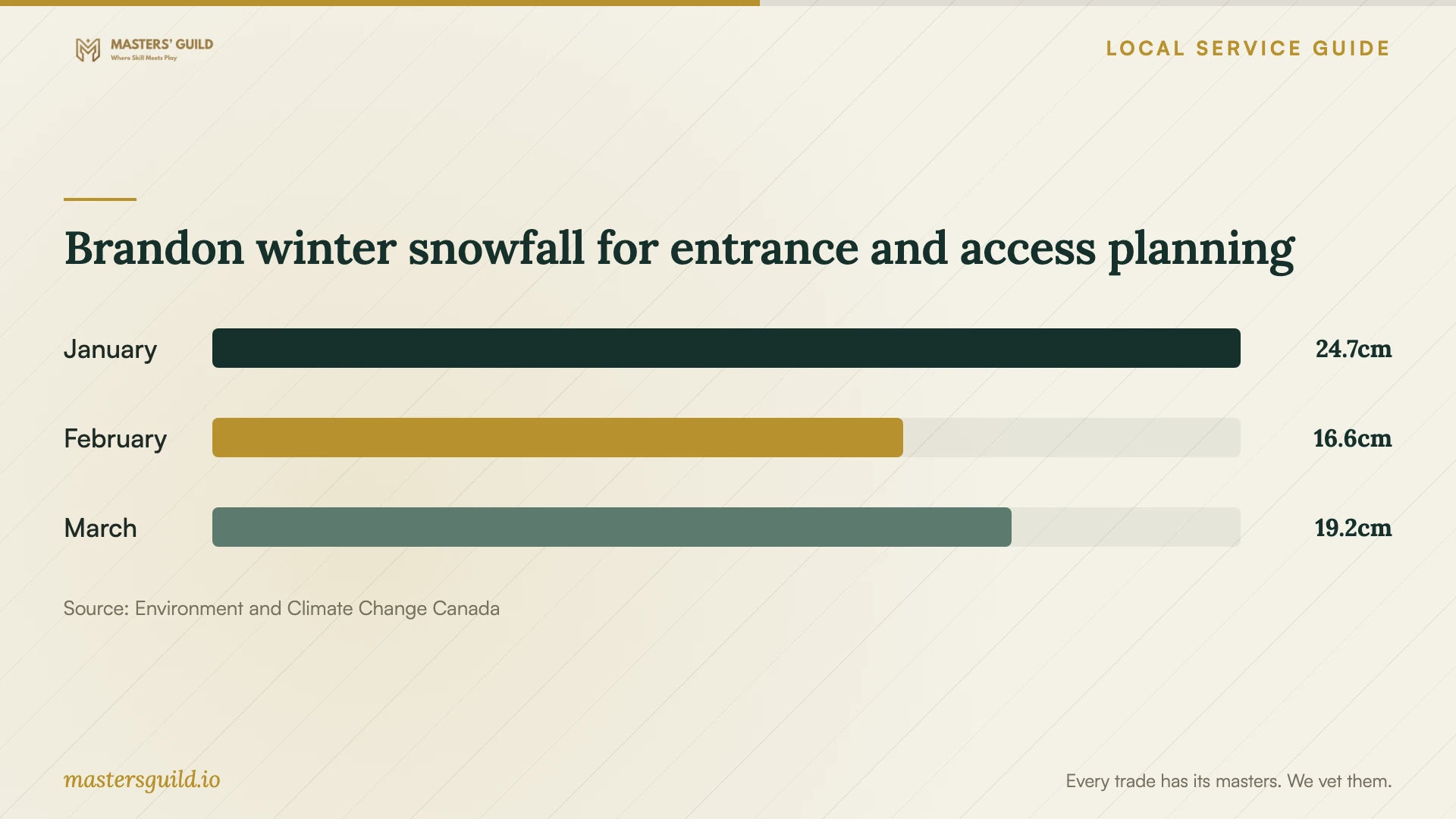 Brandon winter snowfall for entrance and access planning. Data table follows.