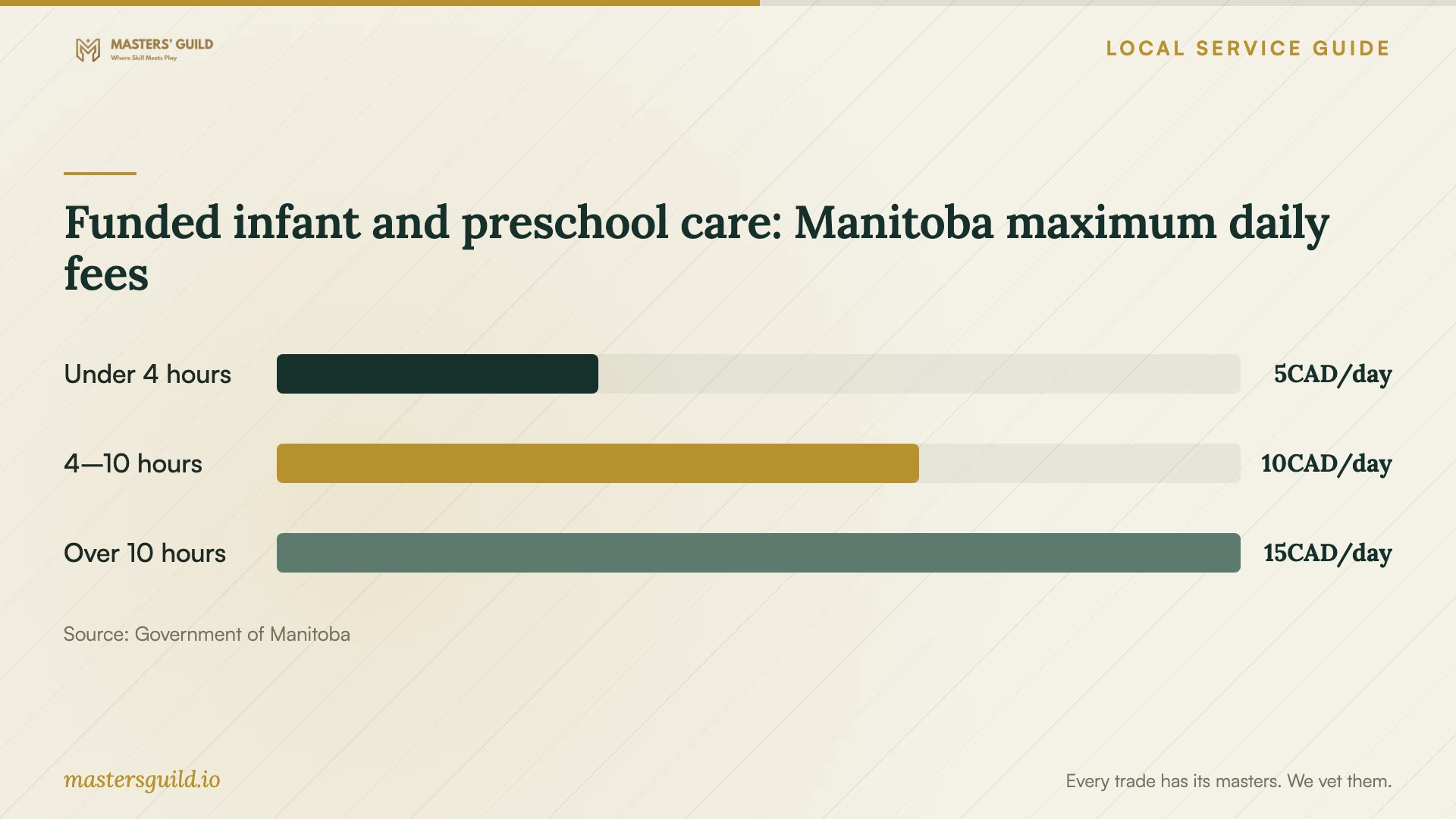 Funded infant and preschool care: Manitoba maximum daily fees. Data table follows.
