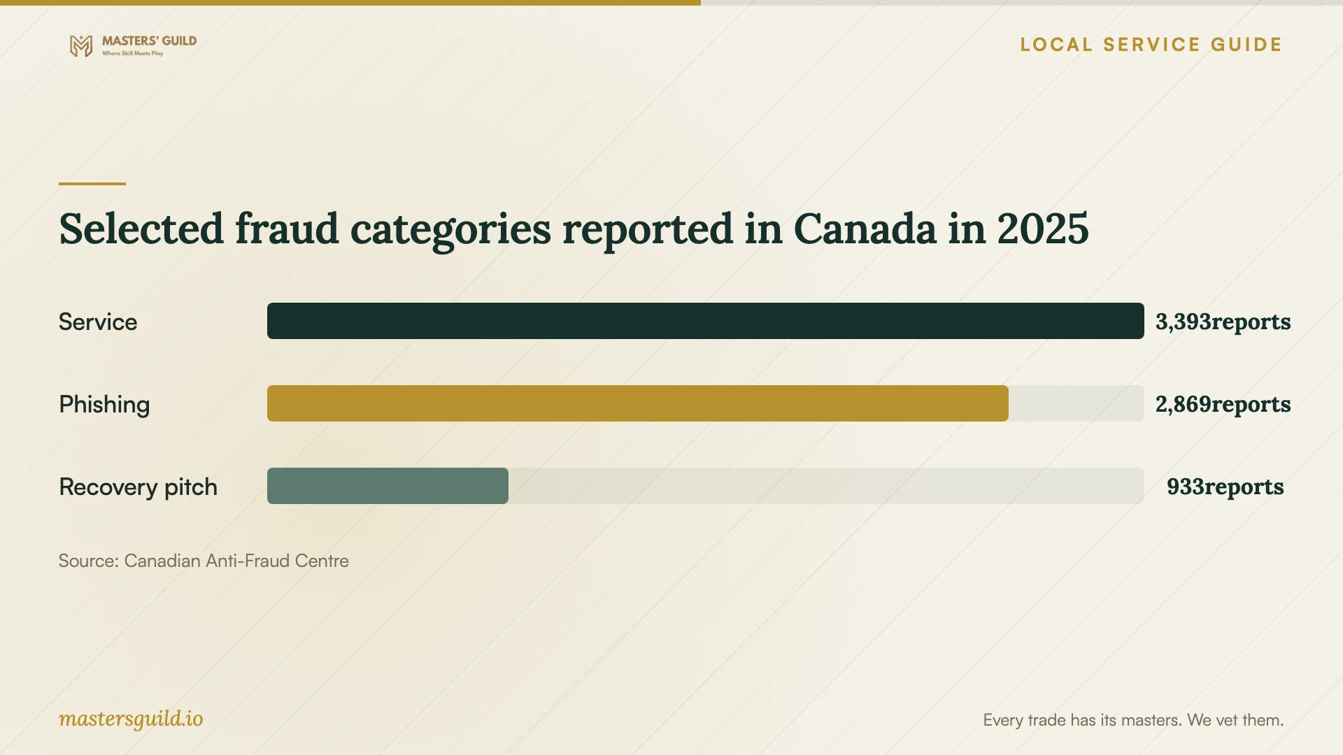 Selected fraud categories reported in Canada in 2025. Data table follows.