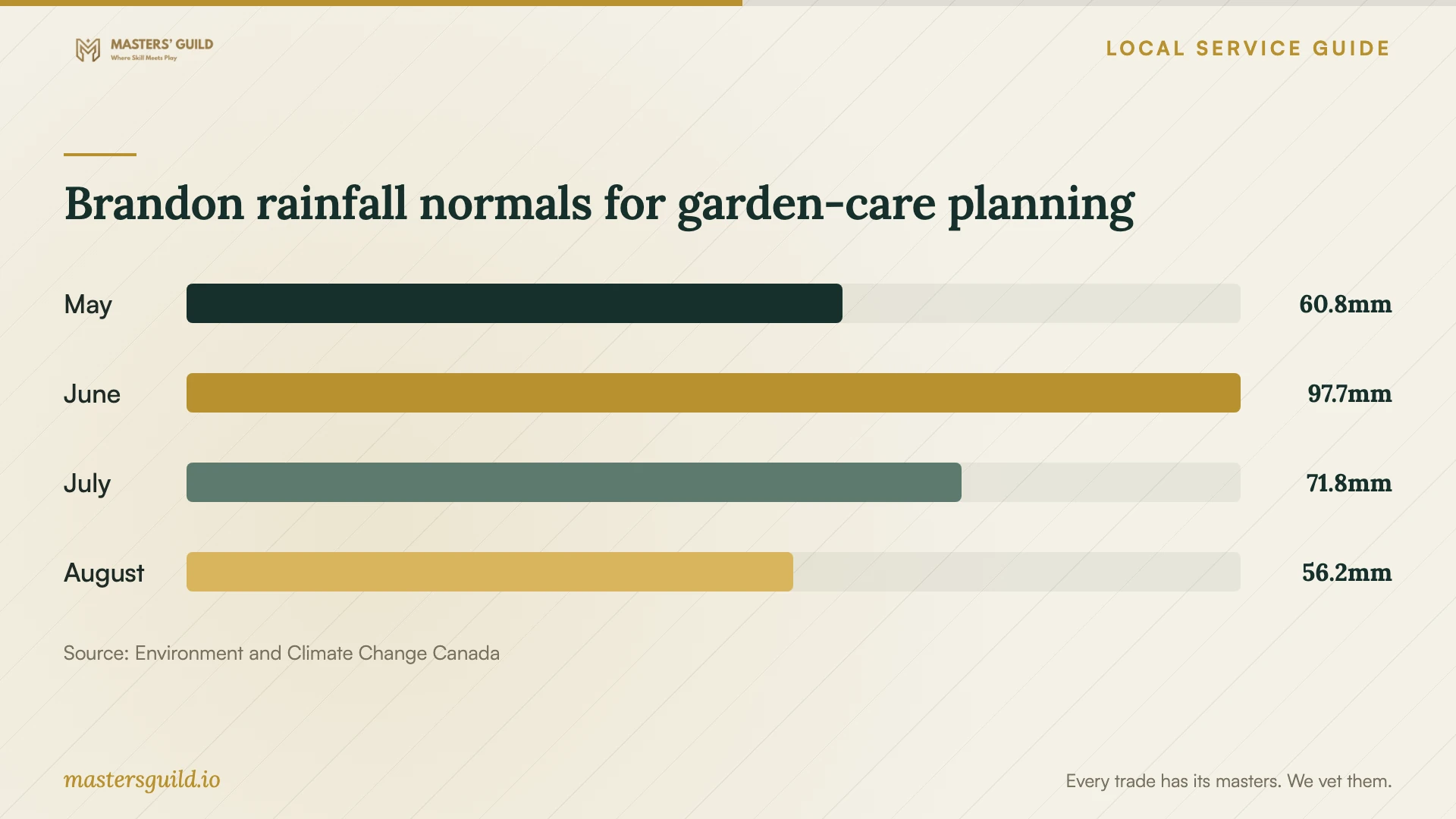 Brandon rainfall normals for garden-care planning. Data table follows.