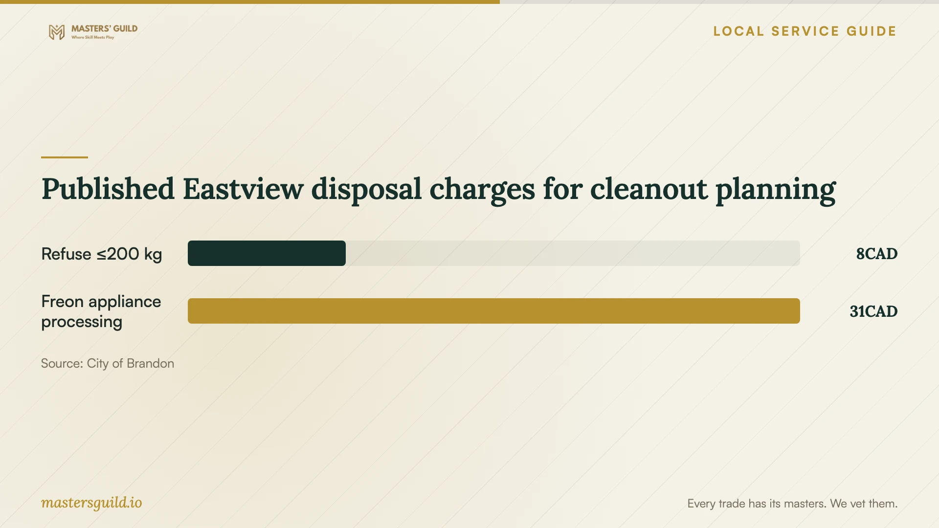 Published Eastview disposal charges for cleanout planning. Data table follows.