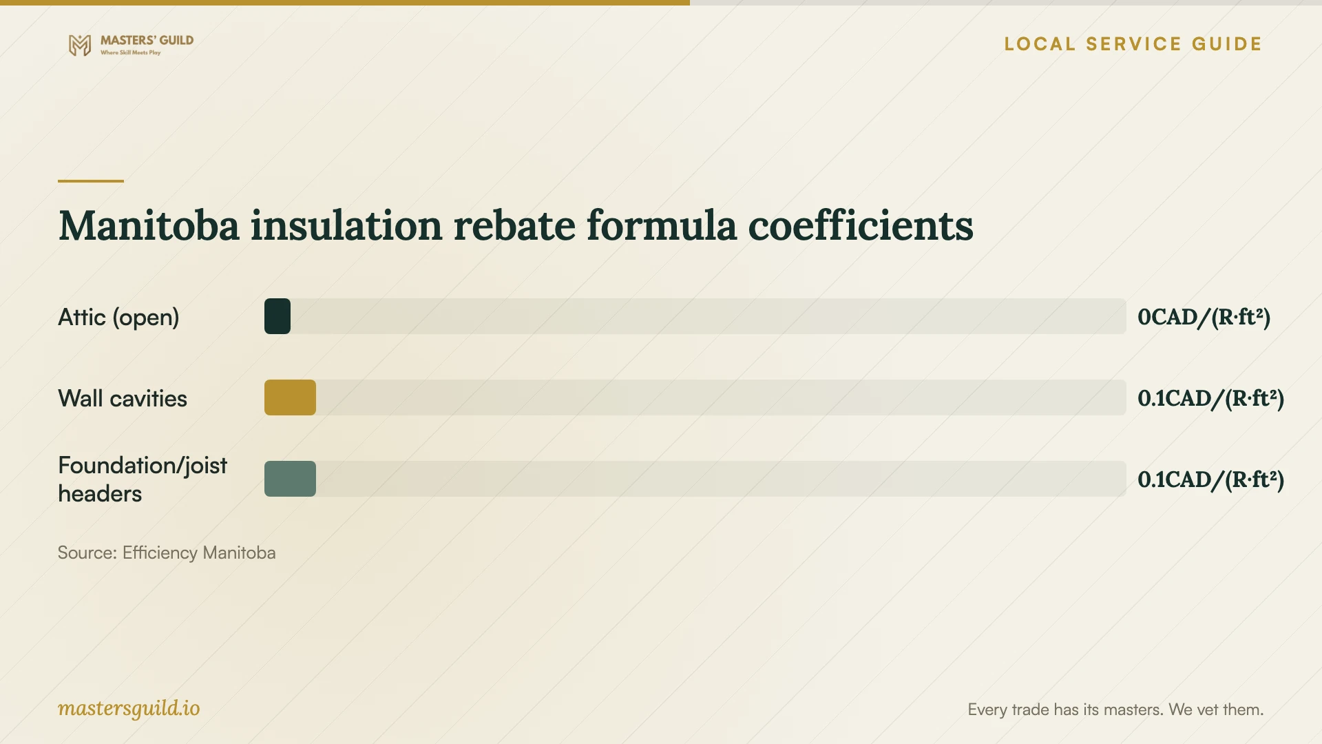Manitoba insulation rebate formula coefficients. Data table follows.