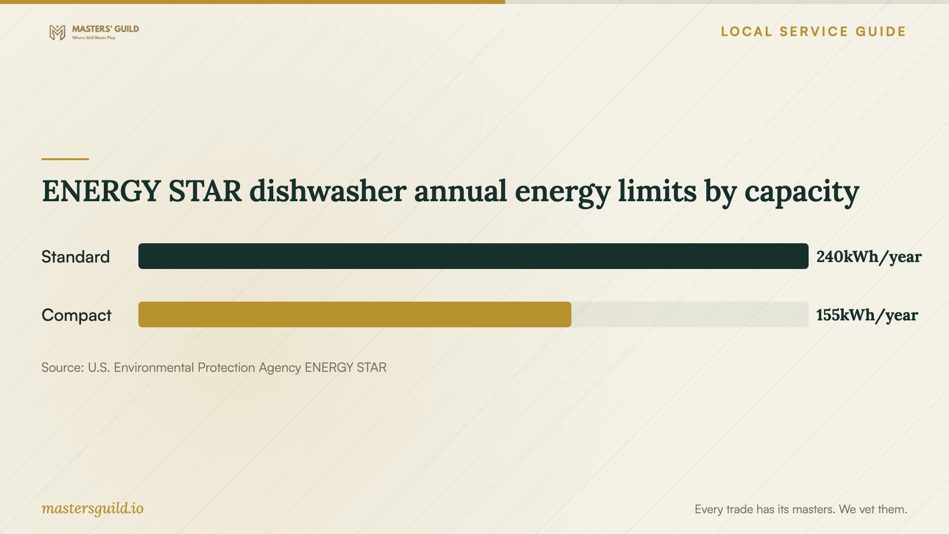 ENERGY STAR dishwasher annual energy limits by capacity. Data table follows.