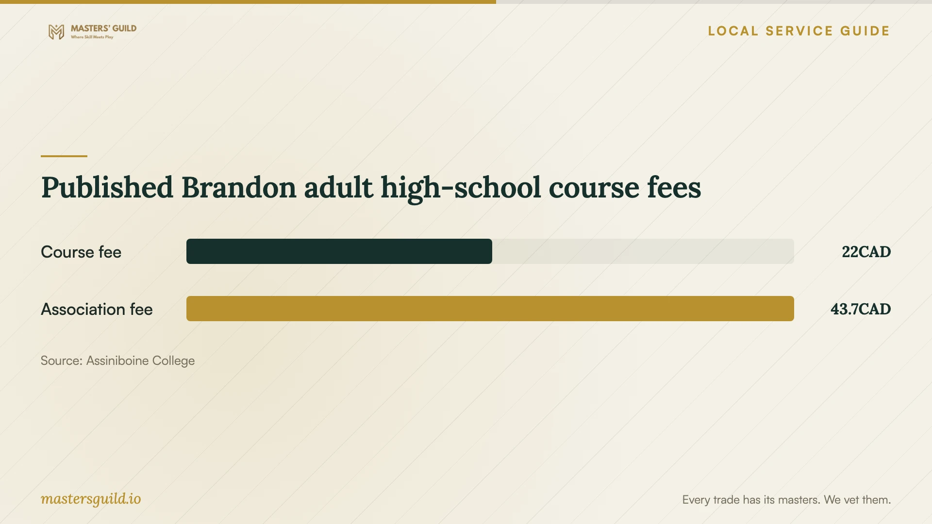 Published Brandon adult high-school course fees. Data table follows.