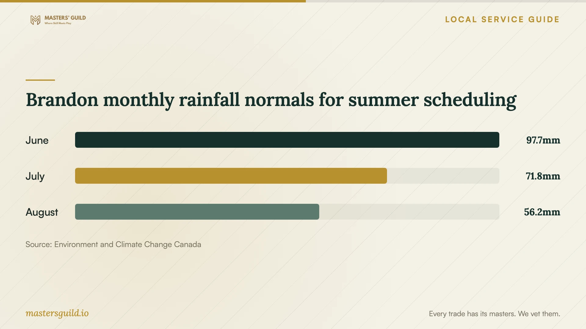 Brandon monthly rainfall normals for summer scheduling. Data table follows.
