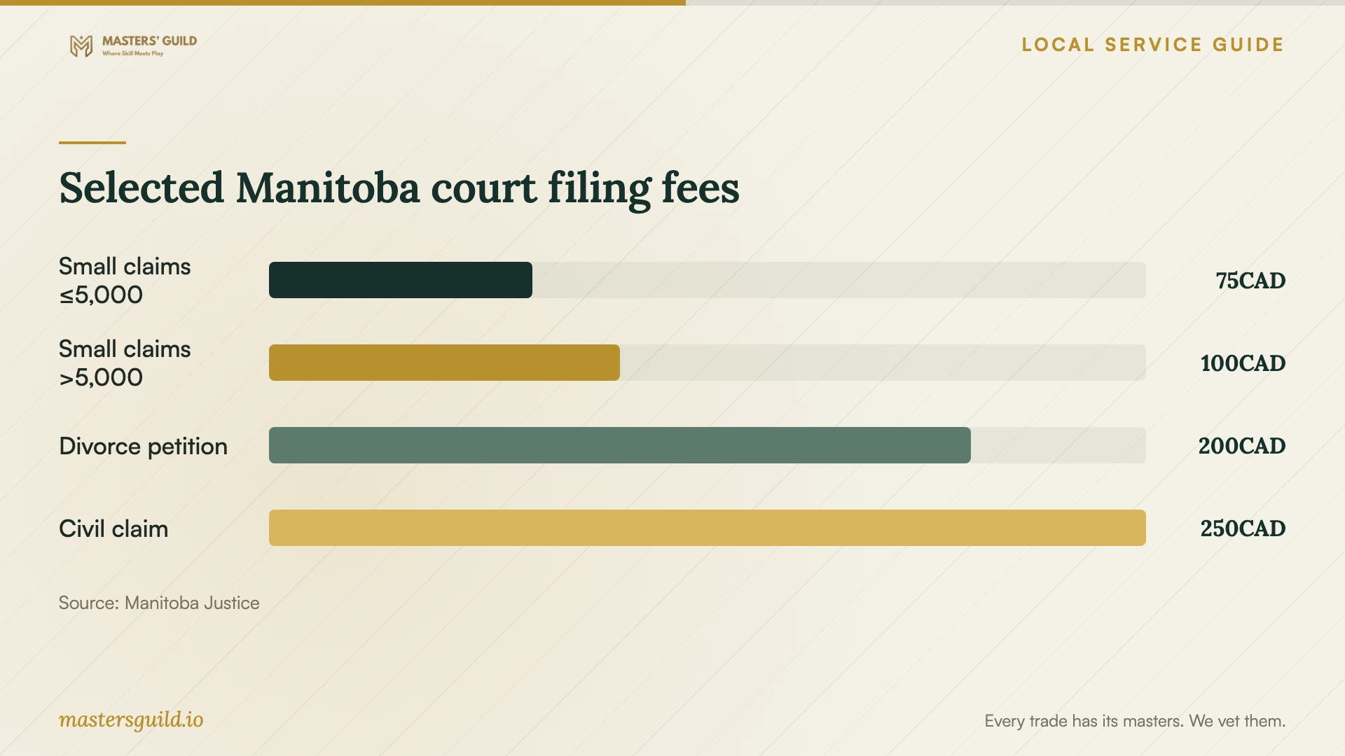 Selected Manitoba court filing fees. Data table follows.