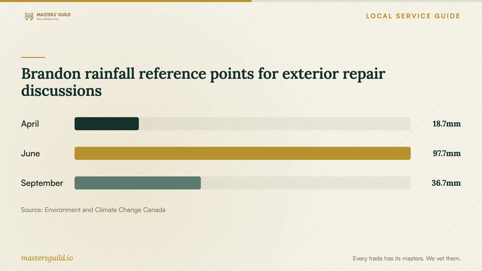 Brandon rainfall reference points for exterior repair discussions. Data table follows.