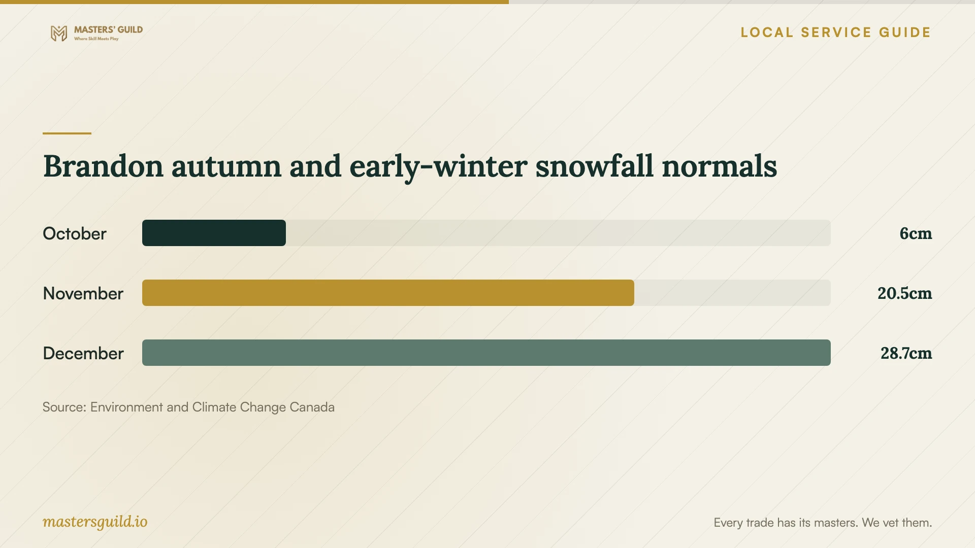 Brandon autumn and early-winter snowfall normals. Data table follows.