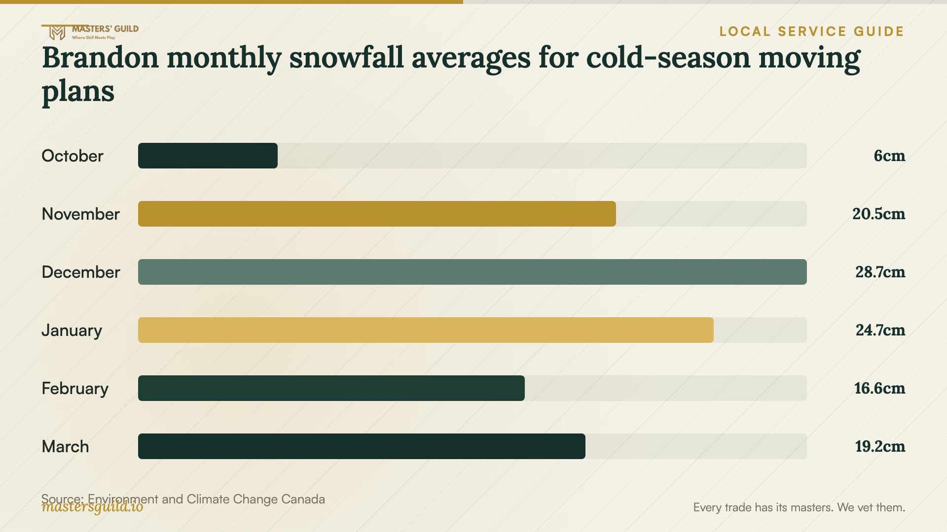 Brandon monthly snowfall averages for cold-season moving plans. Data table follows.