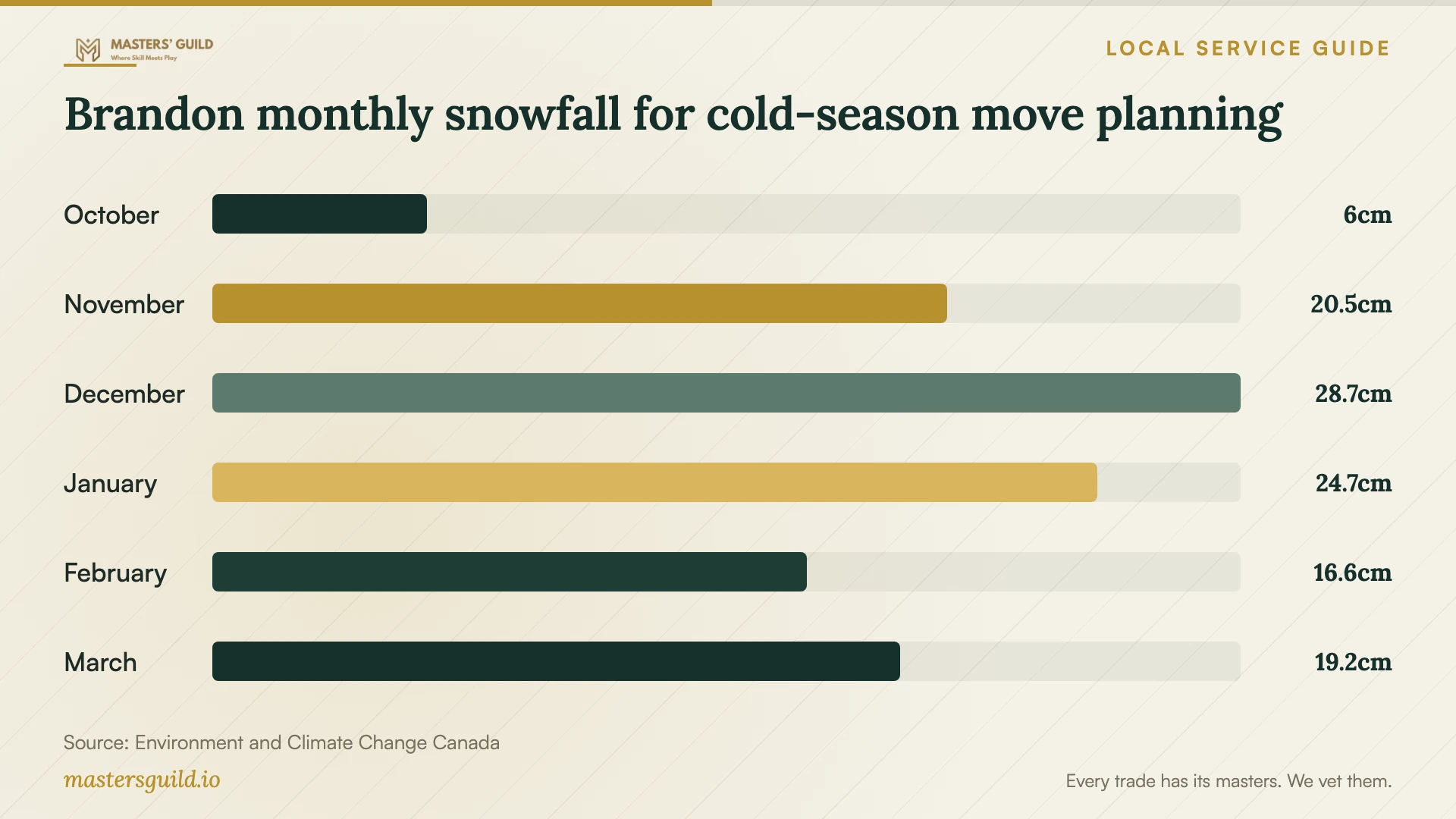 Brandon monthly snowfall for cold-season move planning. Data table follows.