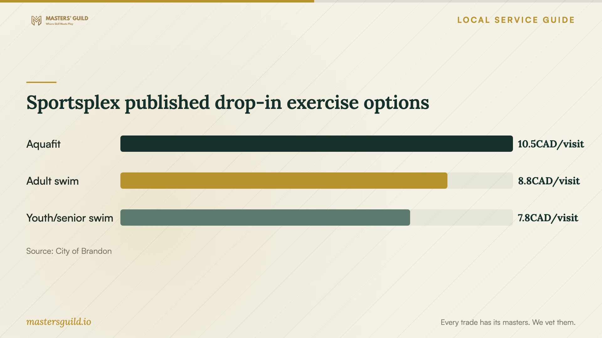 Sportsplex published drop-in exercise options. Data table follows.