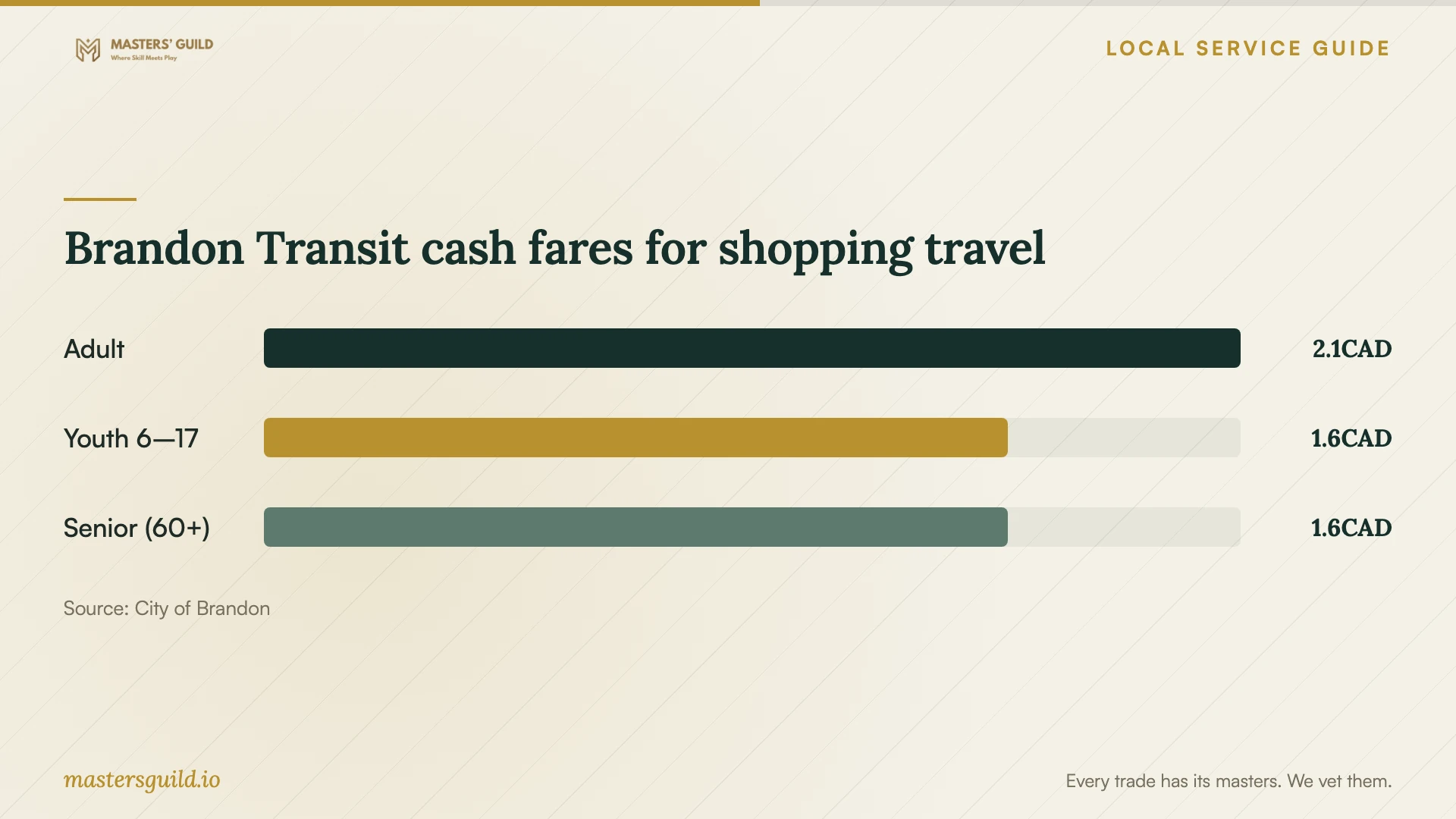 Brandon Transit cash fares for shopping travel. Data table follows.
