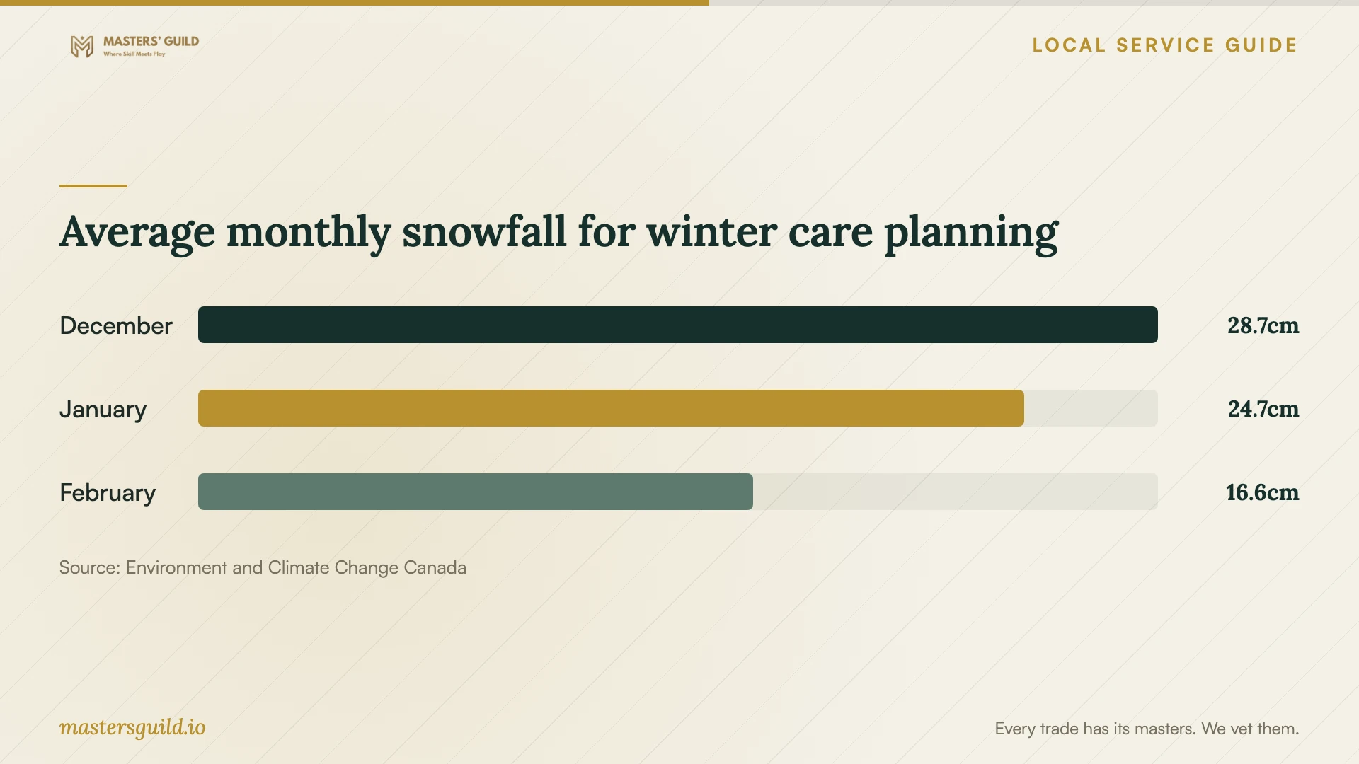 Average monthly snowfall for winter care planning. Data table follows.