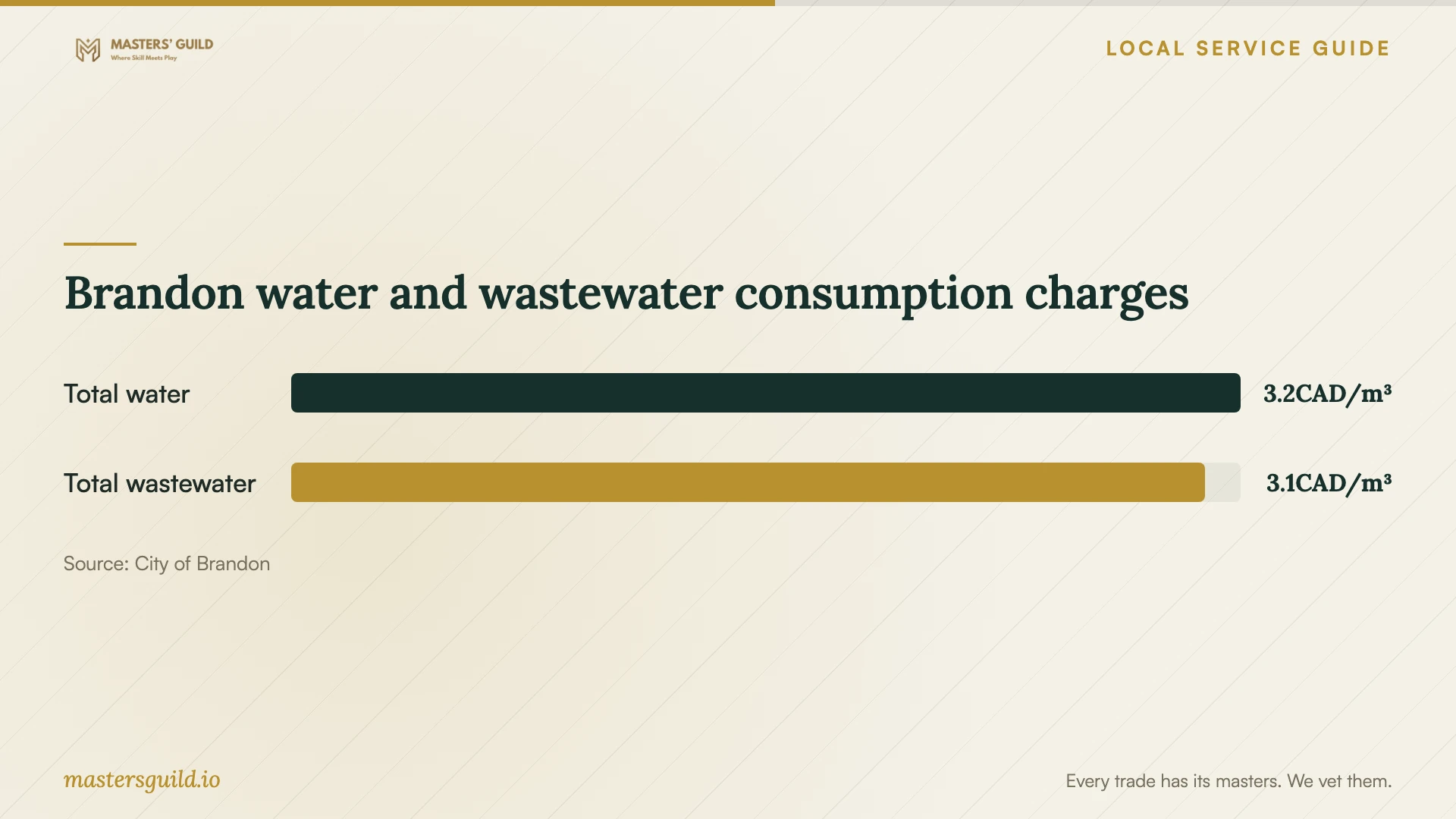 Brandon water and wastewater consumption charges. Data table follows.