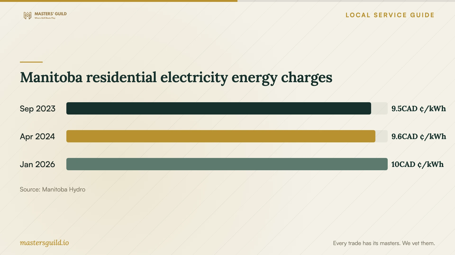 Manitoba residential electricity energy charges. Data table follows.