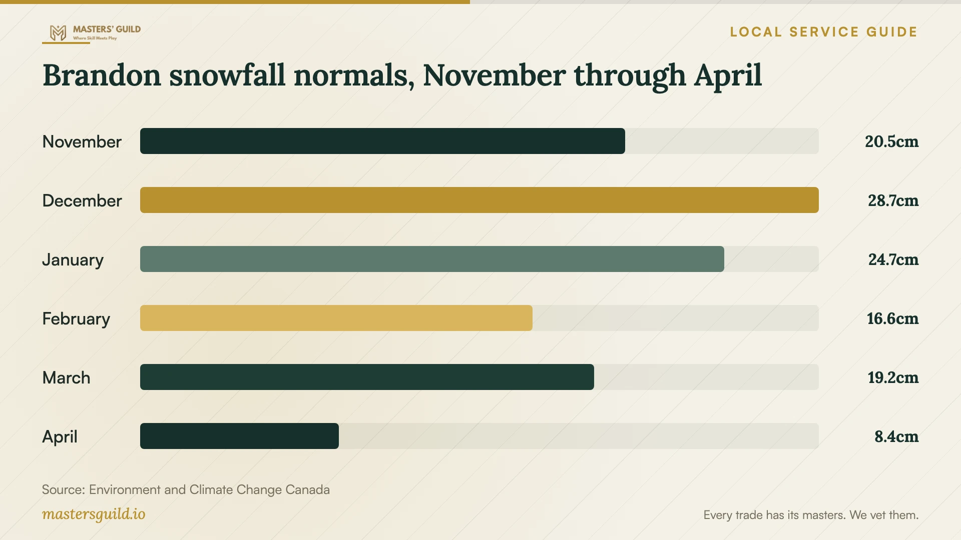 Brandon snowfall normals, November through April. Data table follows.