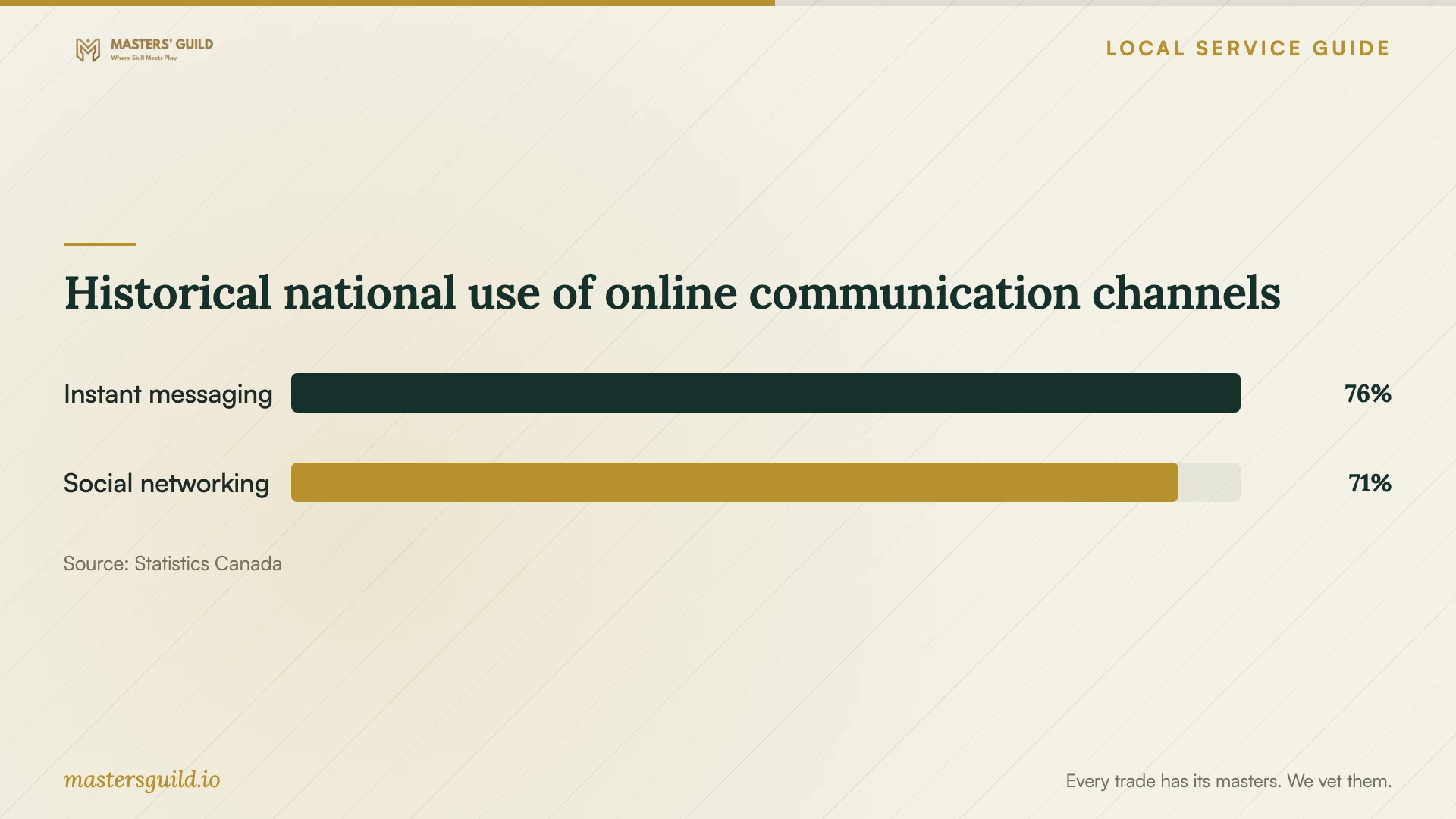 Historical national use of online communication channels. Data table follows.