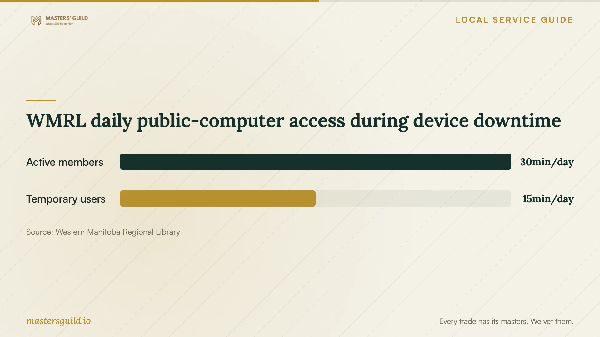 WMRL daily public-computer access during device downtime. Data table follows.