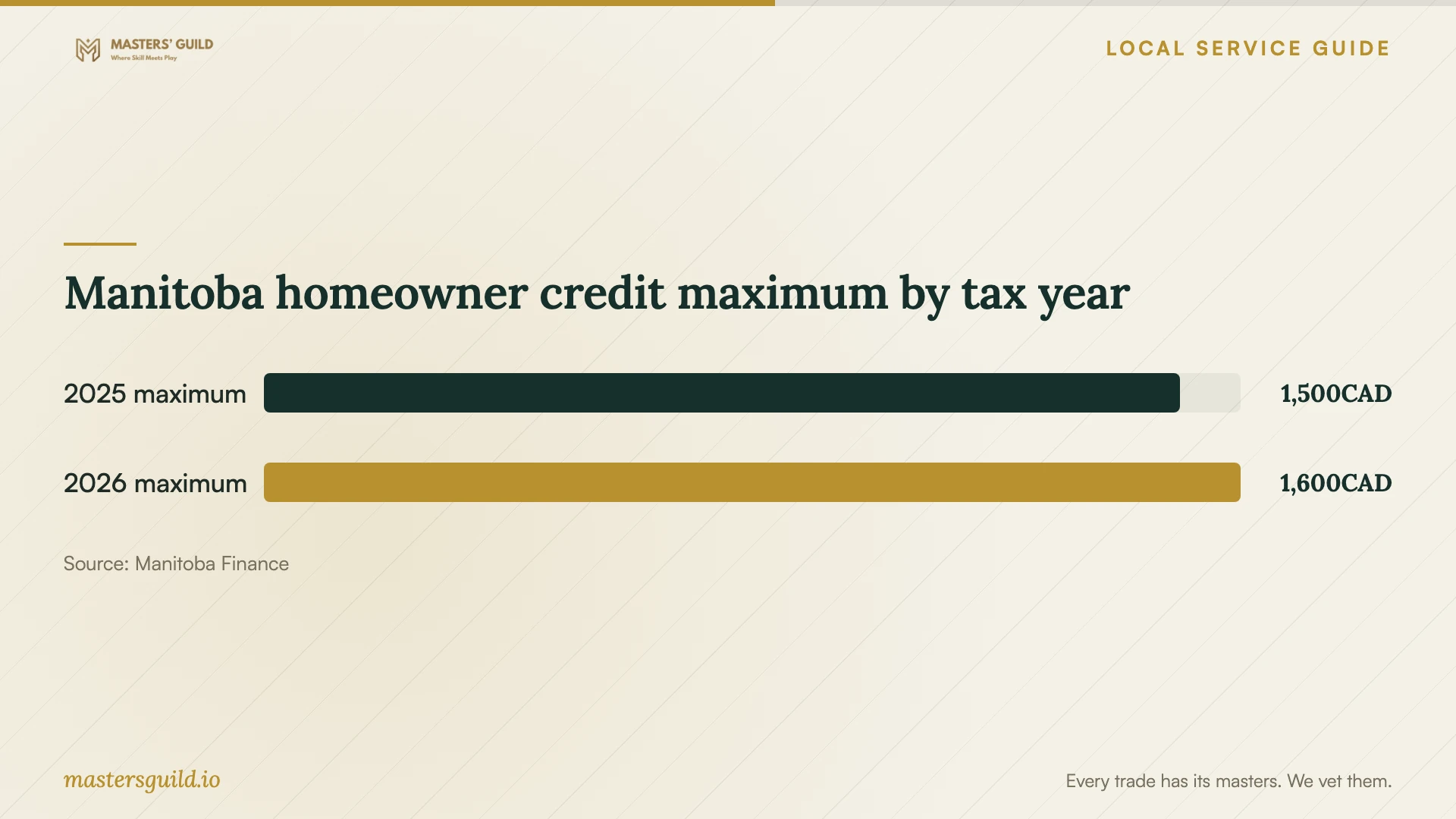 Manitoba homeowner credit maximum by tax year. Data table follows.